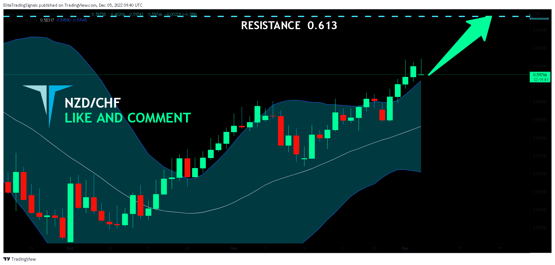 FX:NZDCHF圖表圖片，作者：EliteTradingSignals
