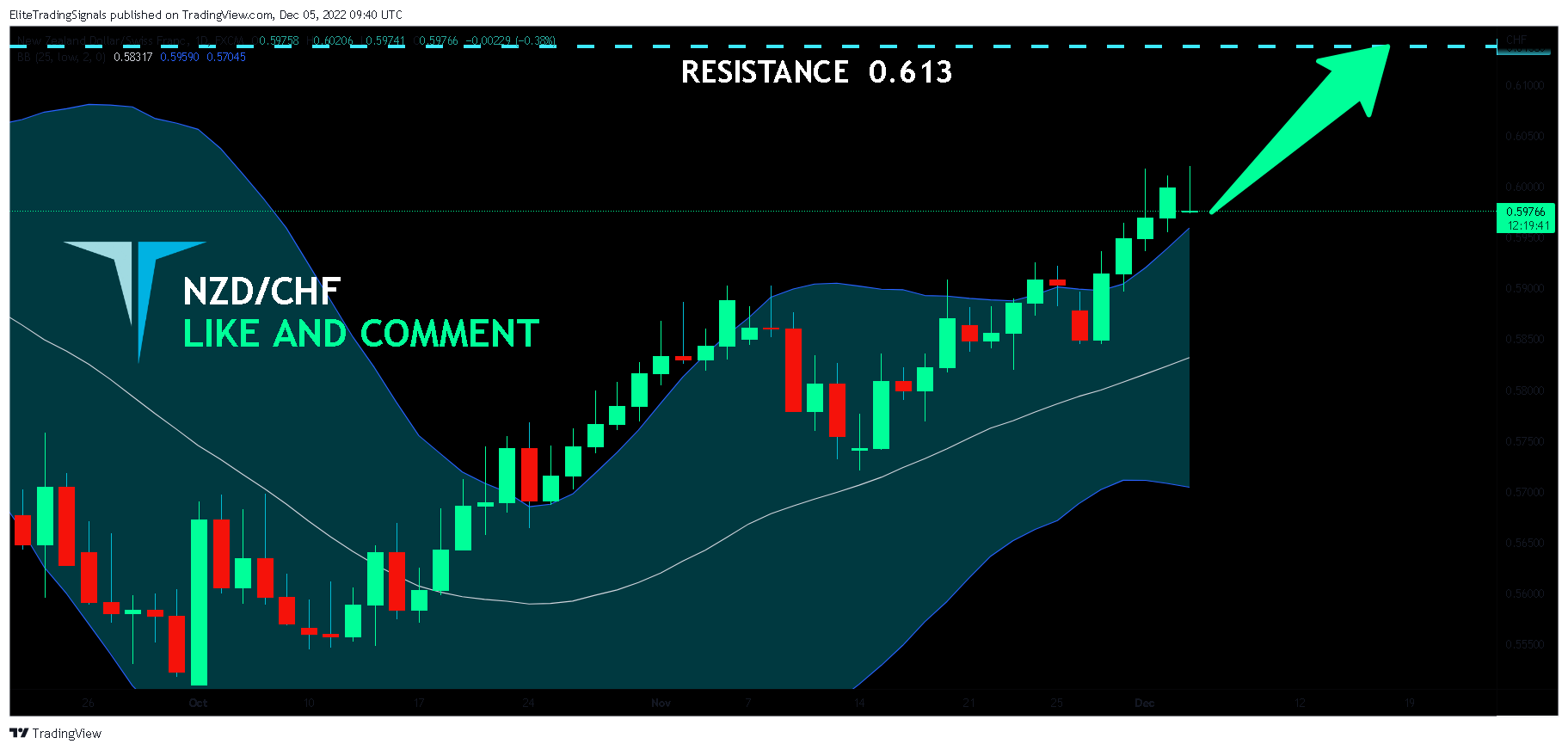 FX:NZDCHF Chart Image by EliteTradingSignals