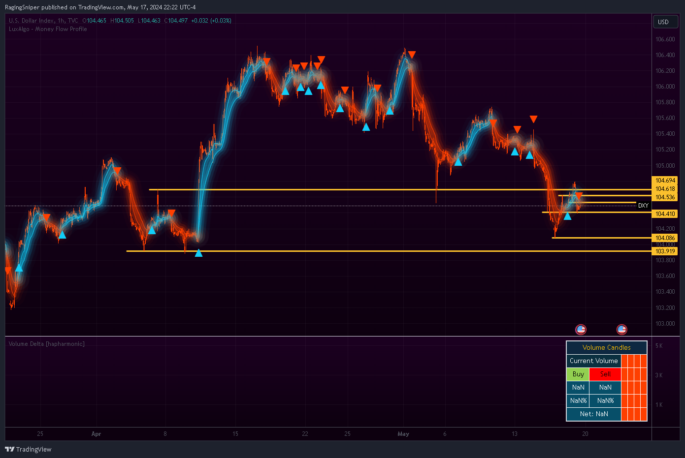 RagingSniper tarafından TVC:DXY Grafik Görseli