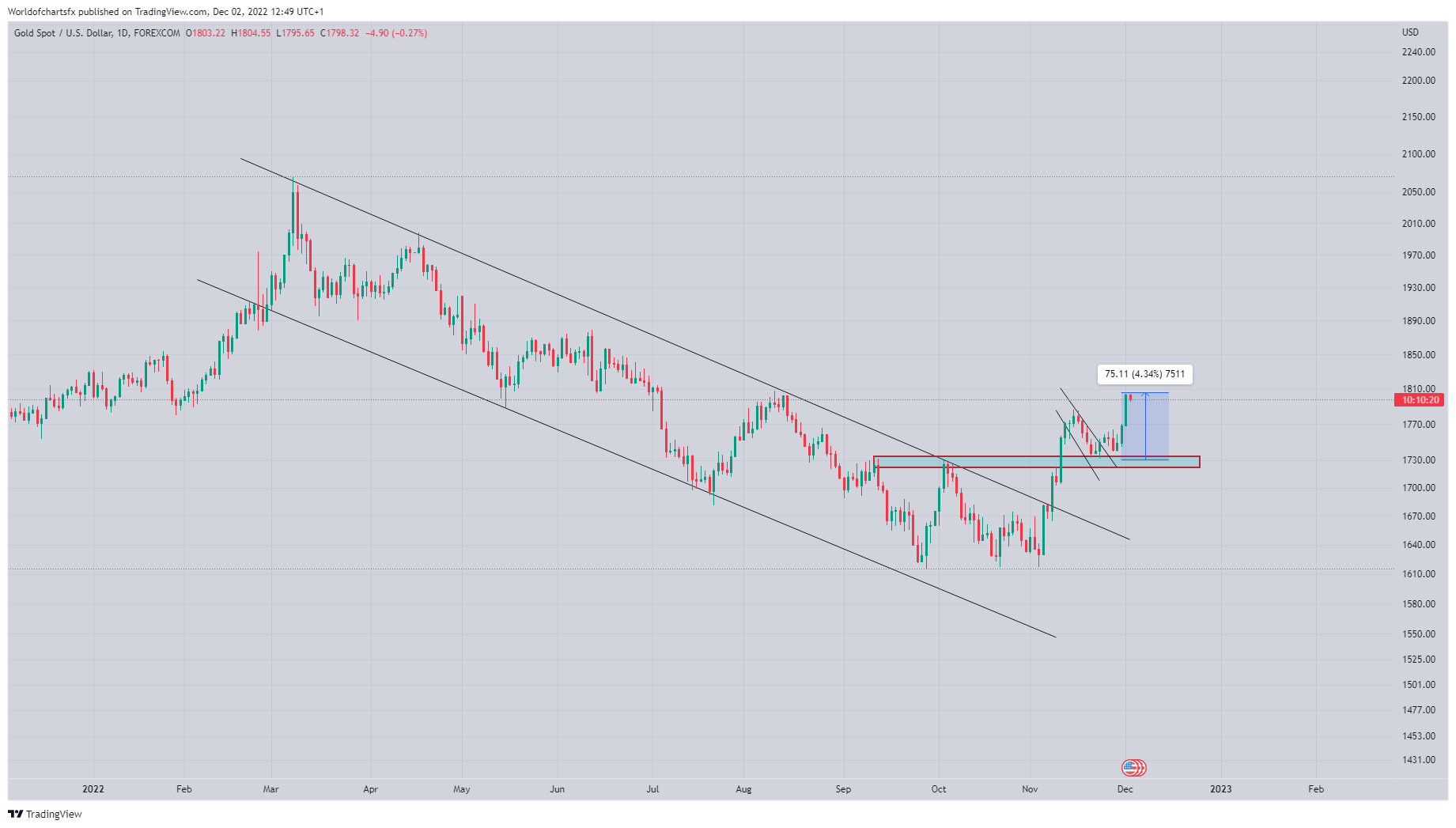 Imej Carta FOREXCOM:XAUUSD oleh Worldofchartsfx