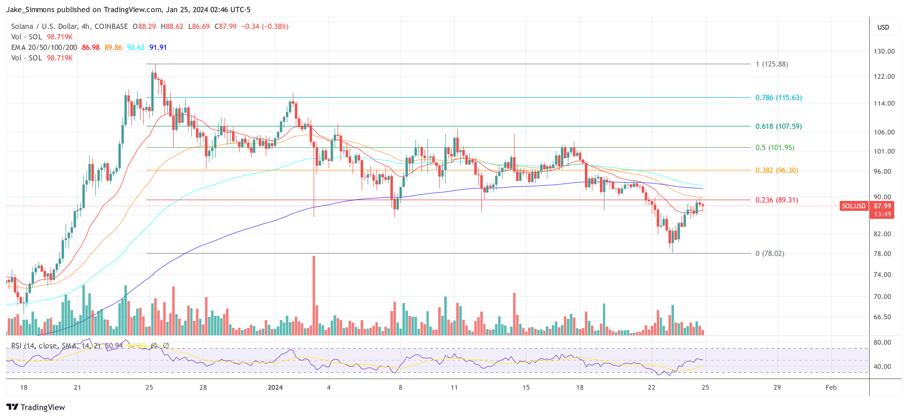 COINBASE:SOLUSD Obraz Wykresu autorstwa: Jake_Simmons