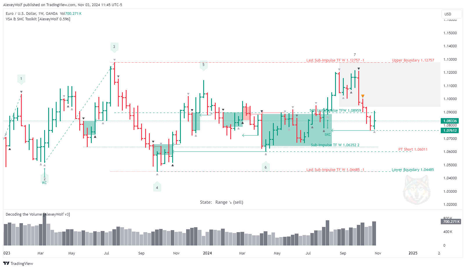 Imej Carta OANDA:EURUSD oleh AlexeyWolf