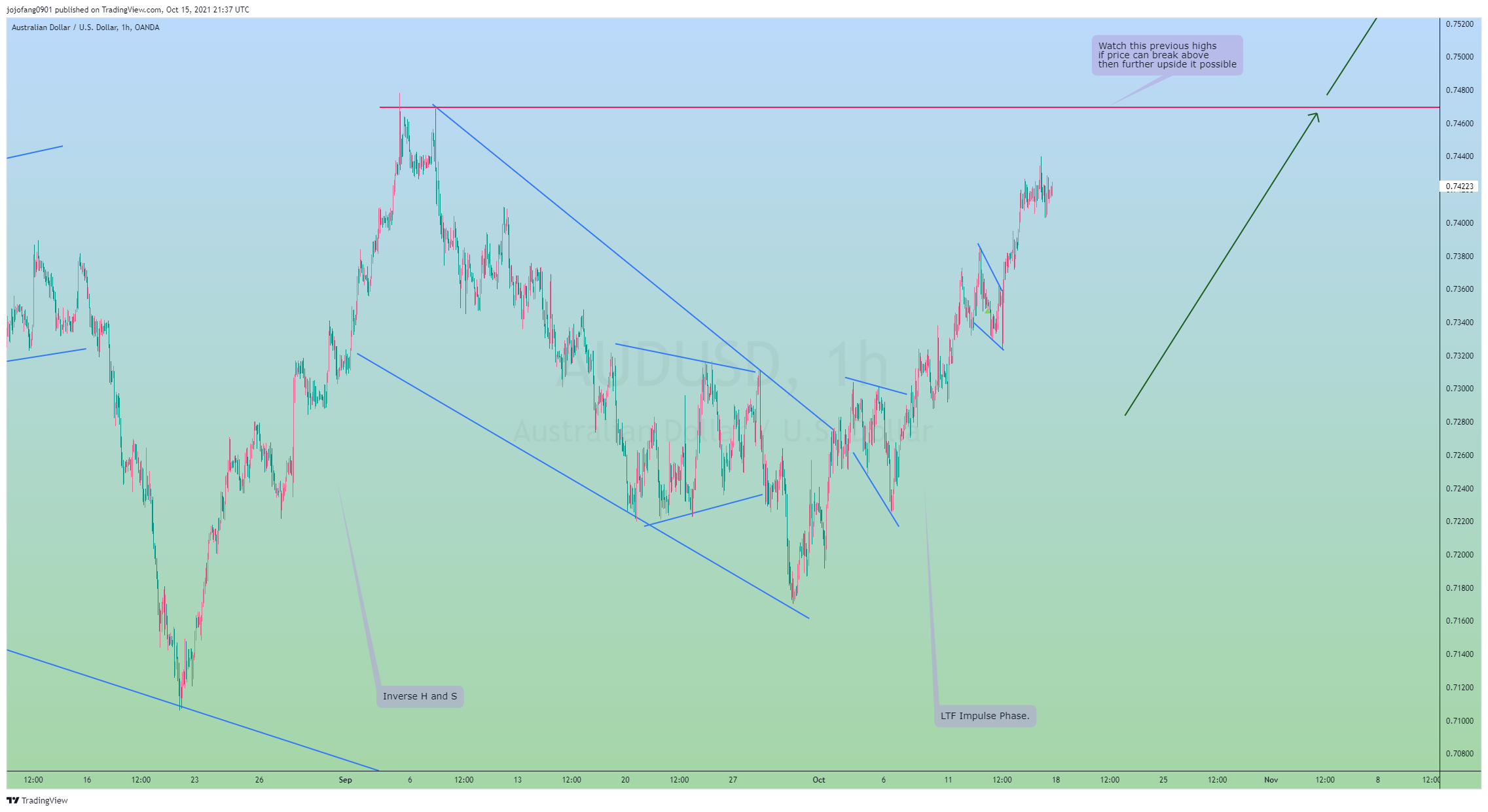 Immagine del grafico OANDA:AUDUSD di jojofang0901