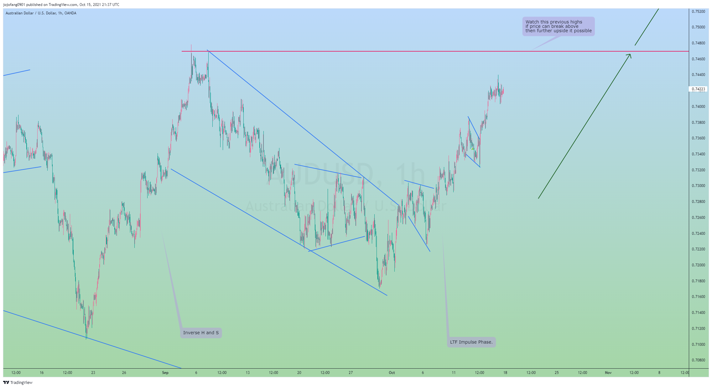 OANDA:AUDUSD Chart Image by jojofang0901