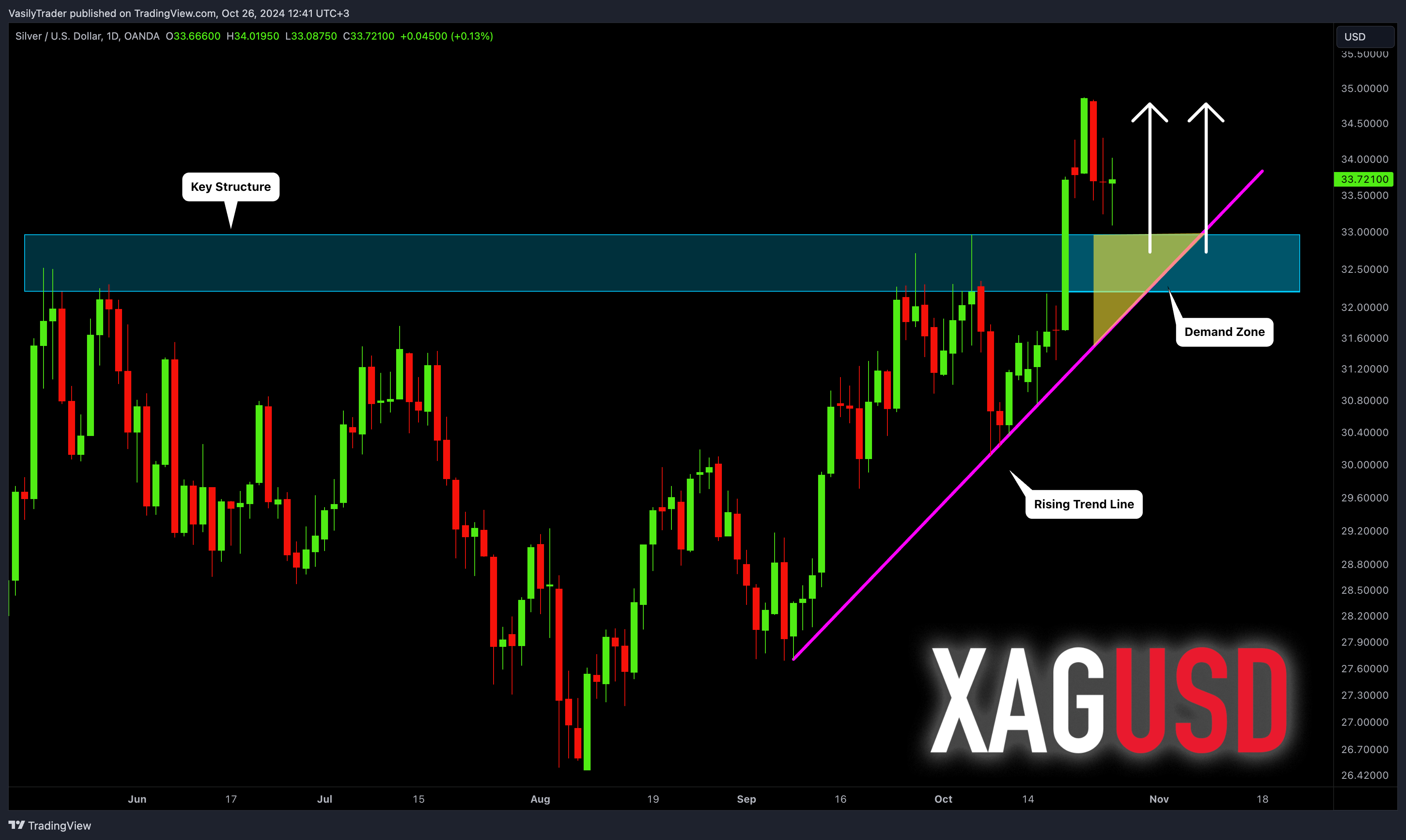 OANDA:XAGUSD圖表圖片，作者：VasilyTrader