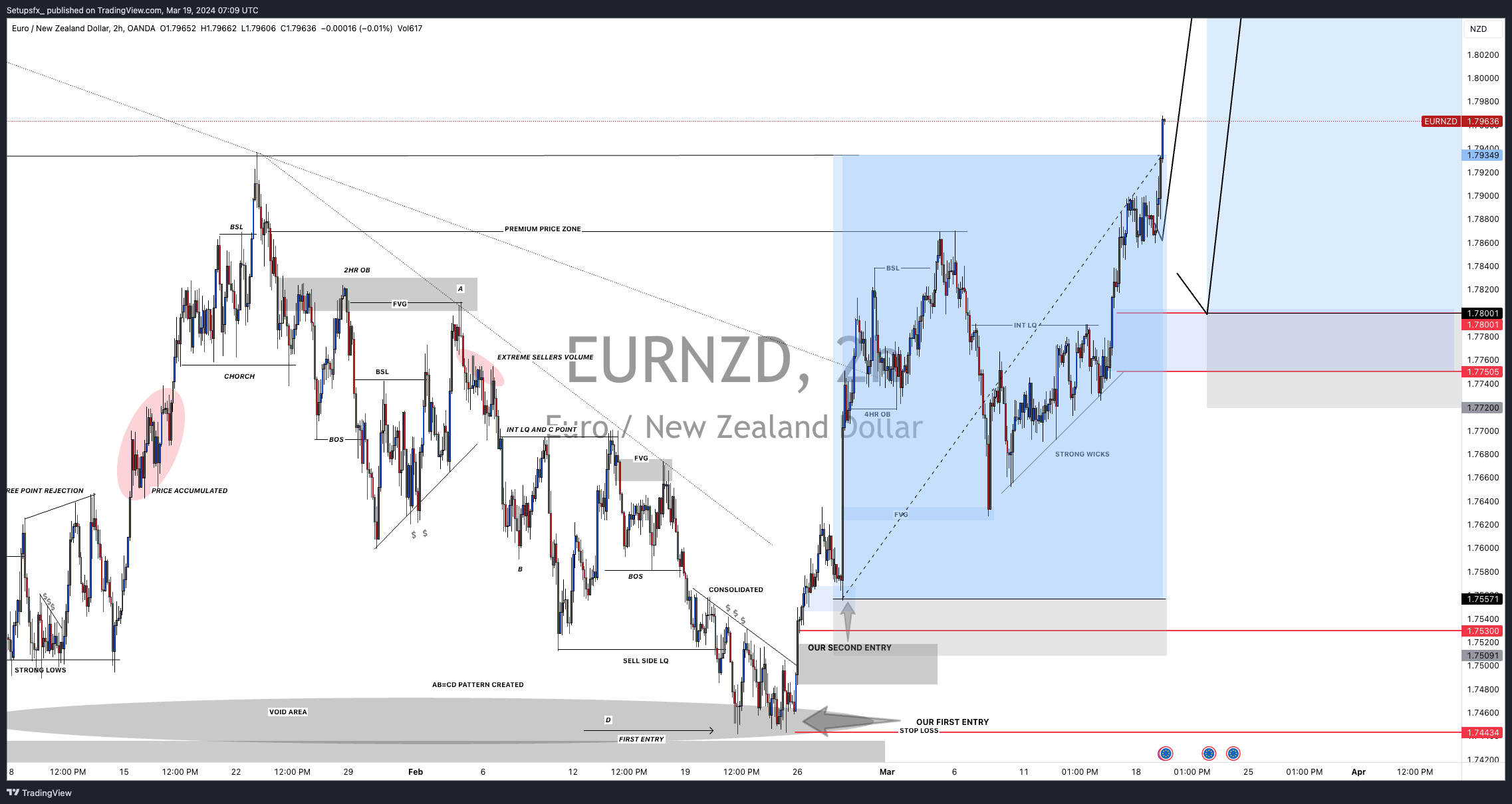 Снимок графика OANDA:EURNZD от Setupsfx_