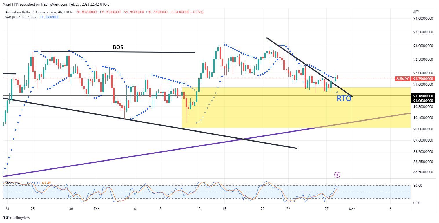 The AUDJPY Market Experiences a Bullish Breakout