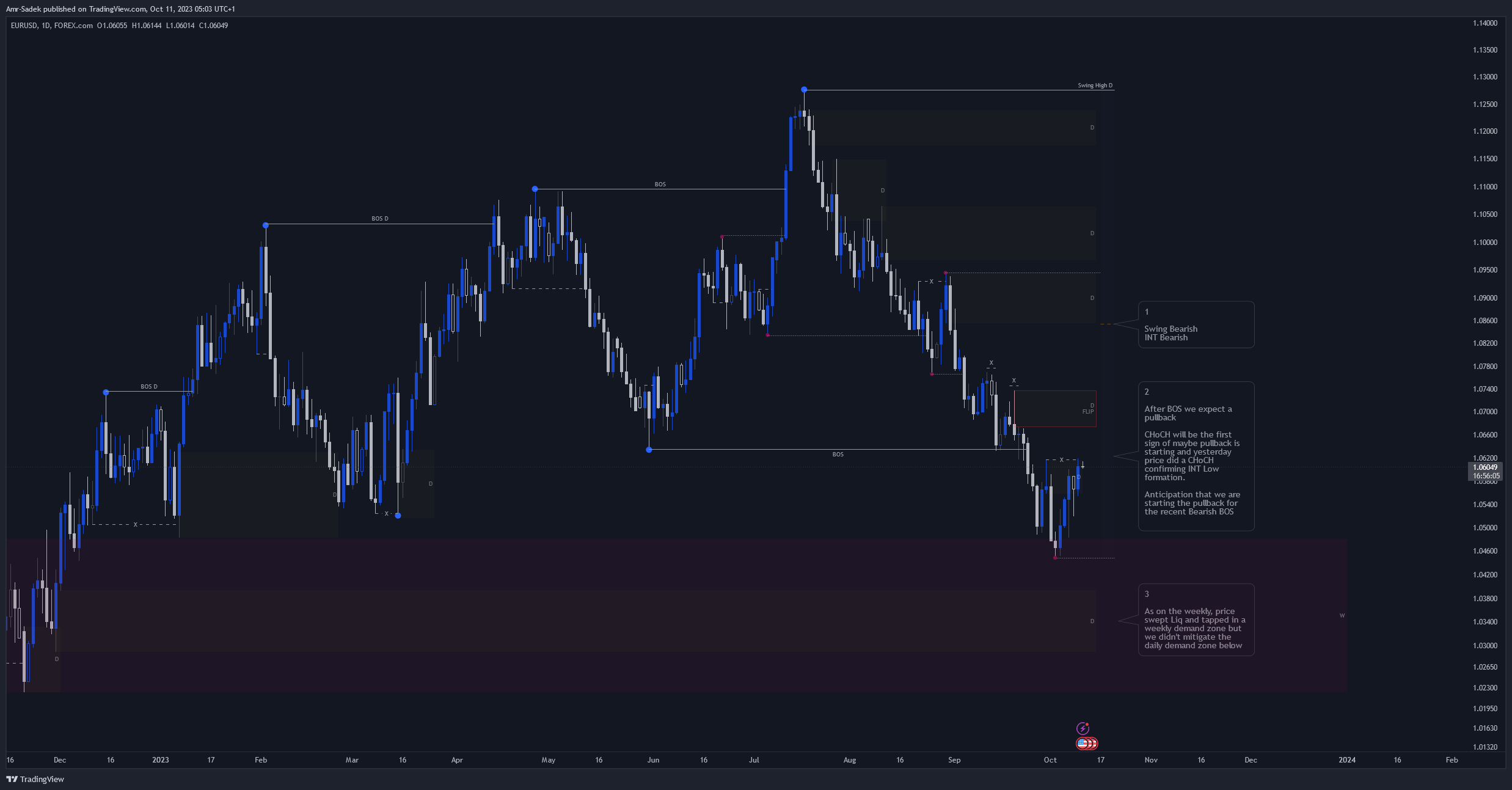 Amr-Sadek tarafından FOREXCOM:EURUSD Grafik Görseli