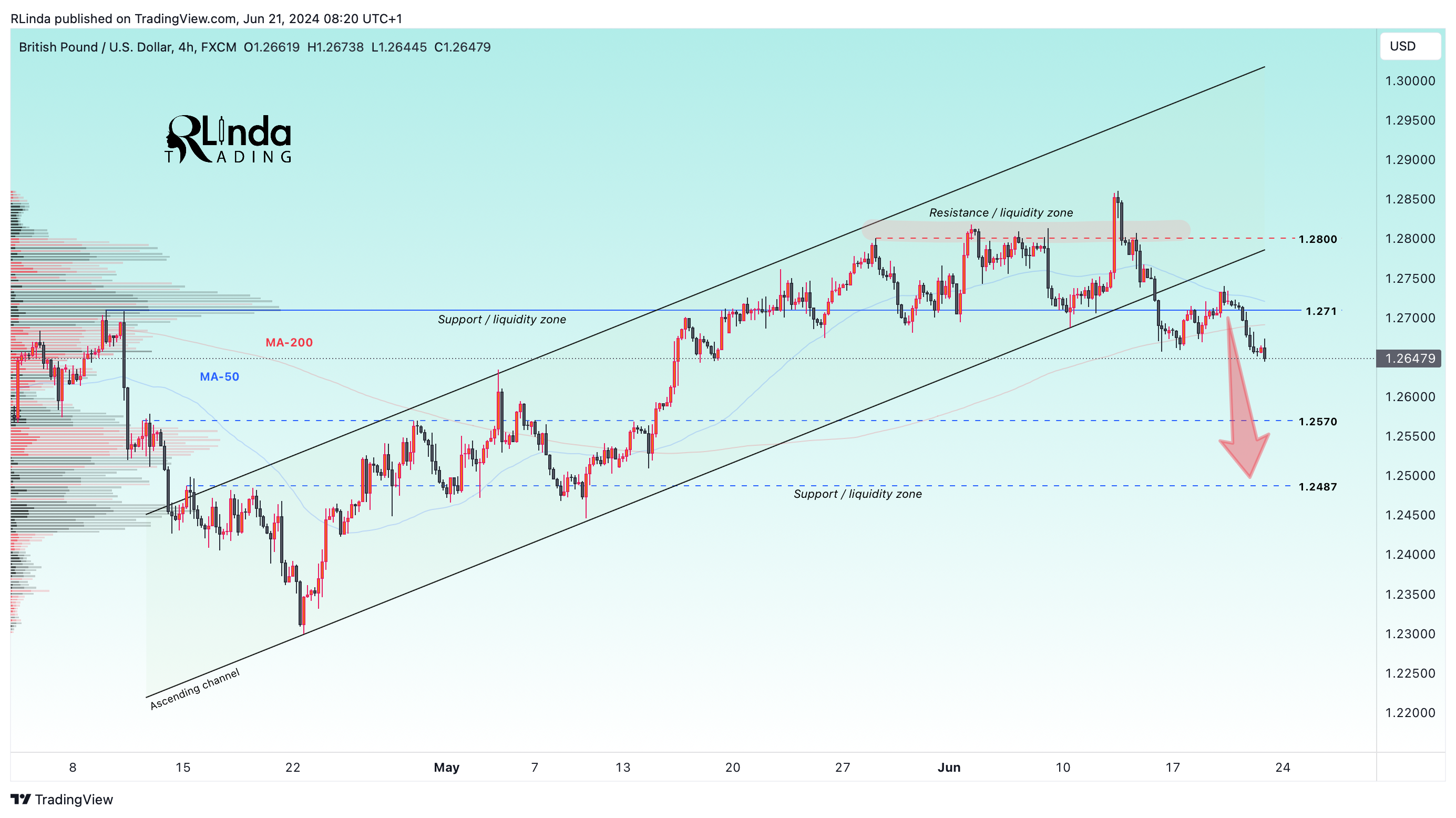Immagine del grafico FX:GBPUSD di RLinda