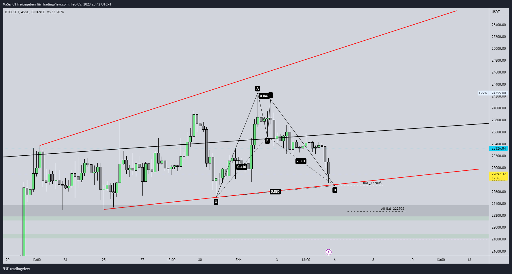 Immagine del grafico BINANCE:BTCUSDT di M_a_d_d_e_n