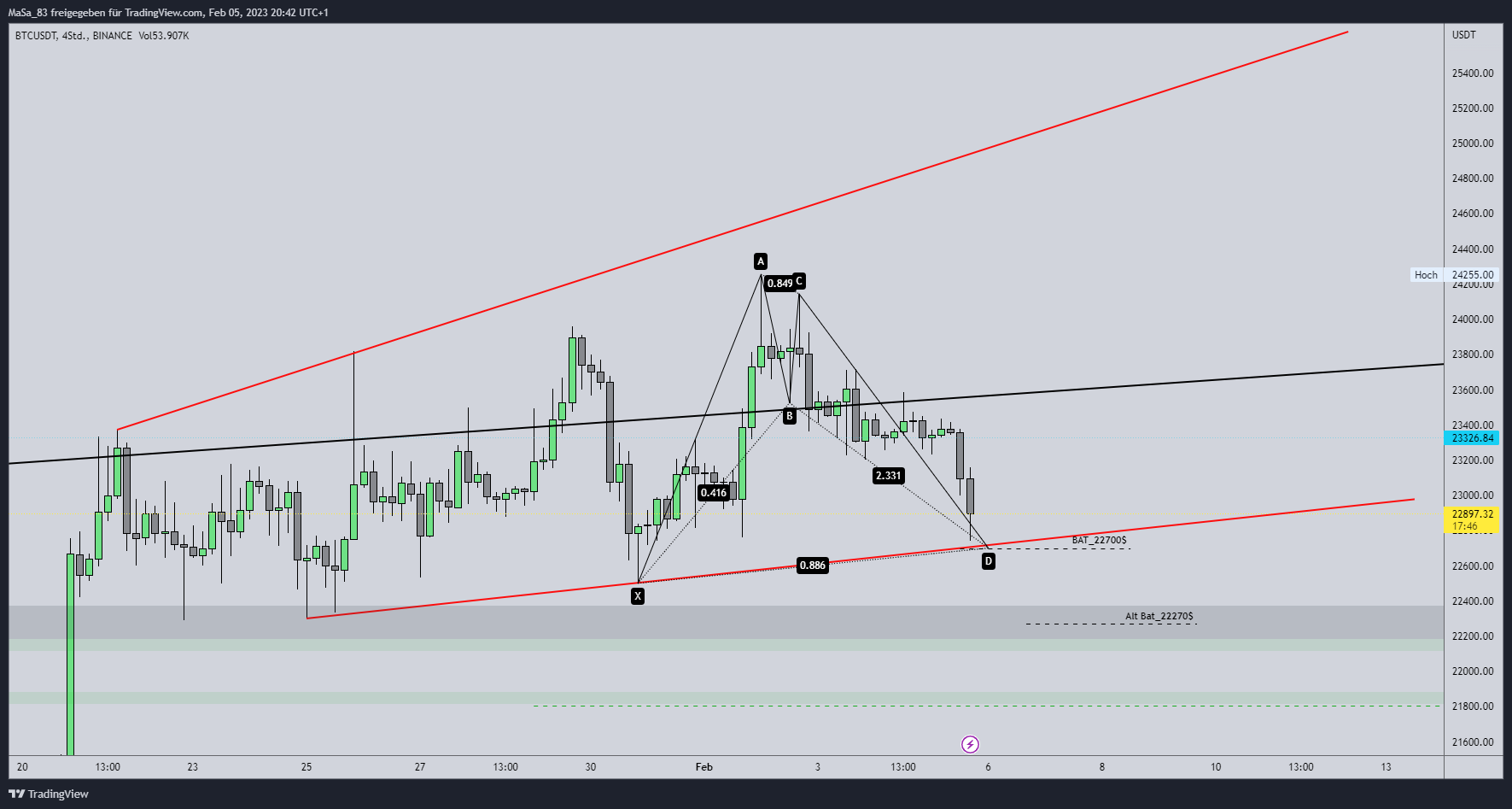 BINANCE:BTCUSDT Chart Image by M_a_d_d_e_n