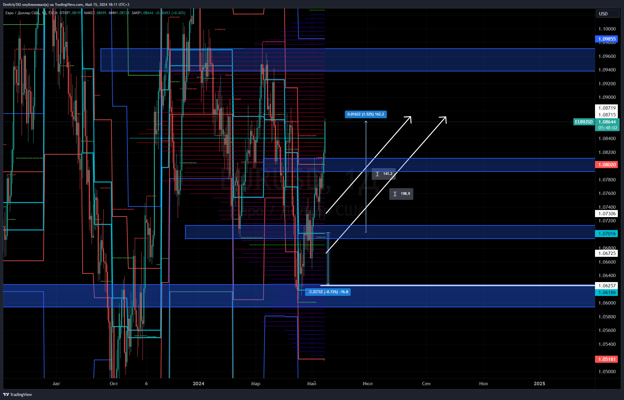 FX:EURUSD Chart Image by DmitriyTAS — TradingView