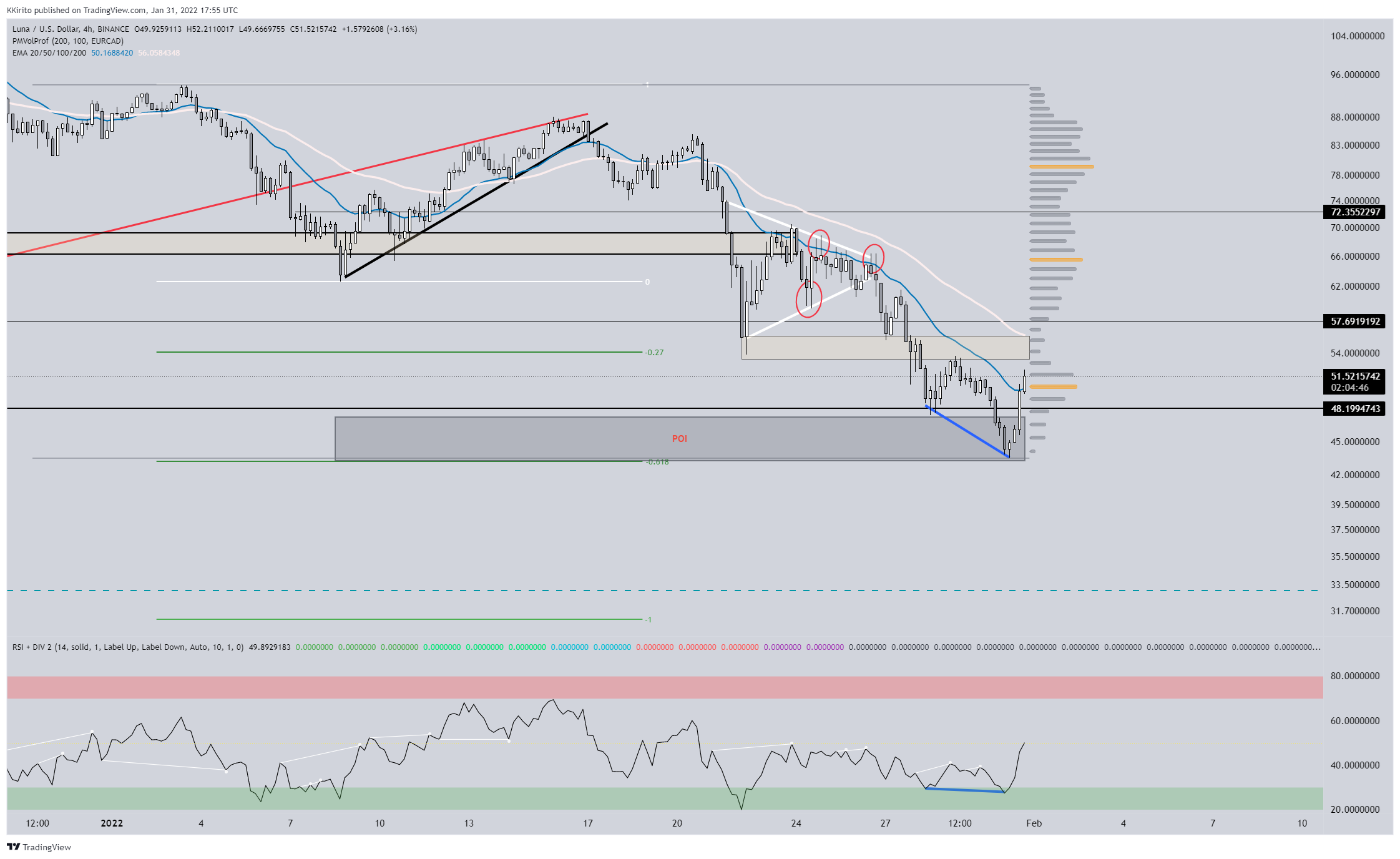 Imej Carta BINANCE:LUNAUSD oleh KKirito