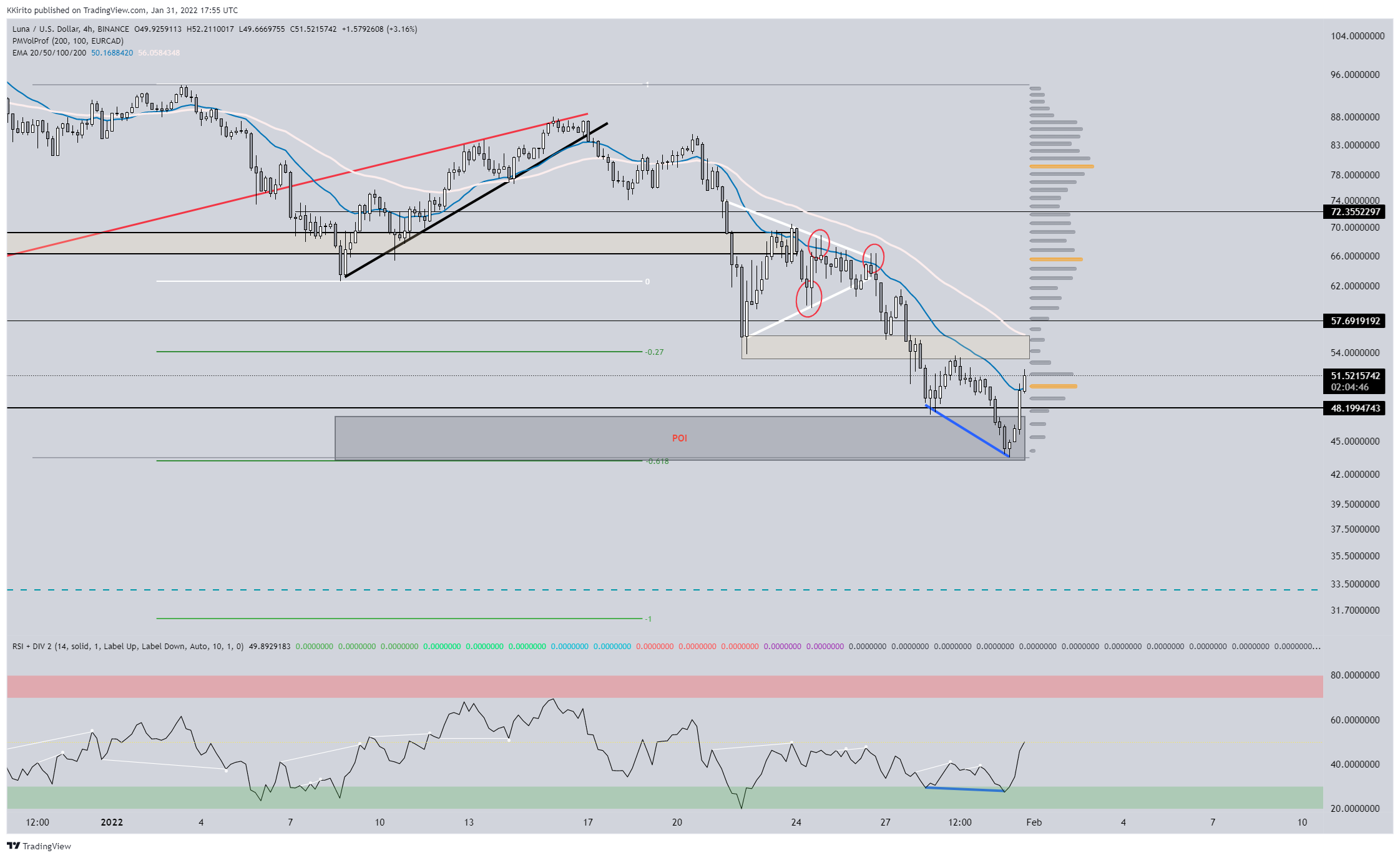 Снимок графика BINANCE:LUNAUSD от KKirito