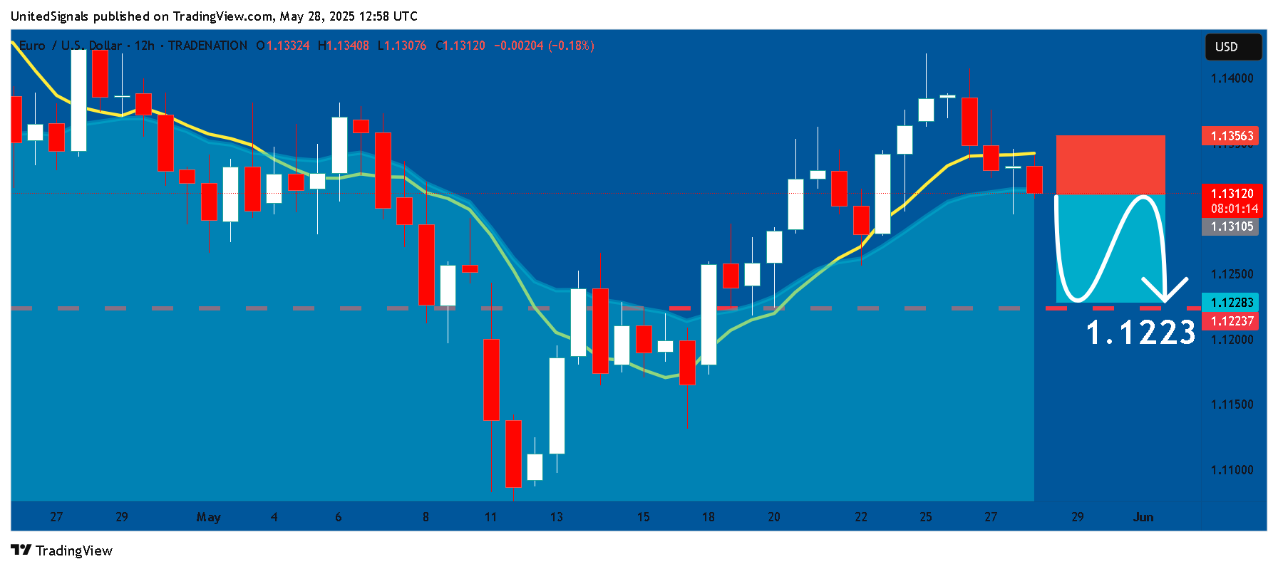 TRADENATION:EURUSD圖表圖片，作者：UnitedSignals