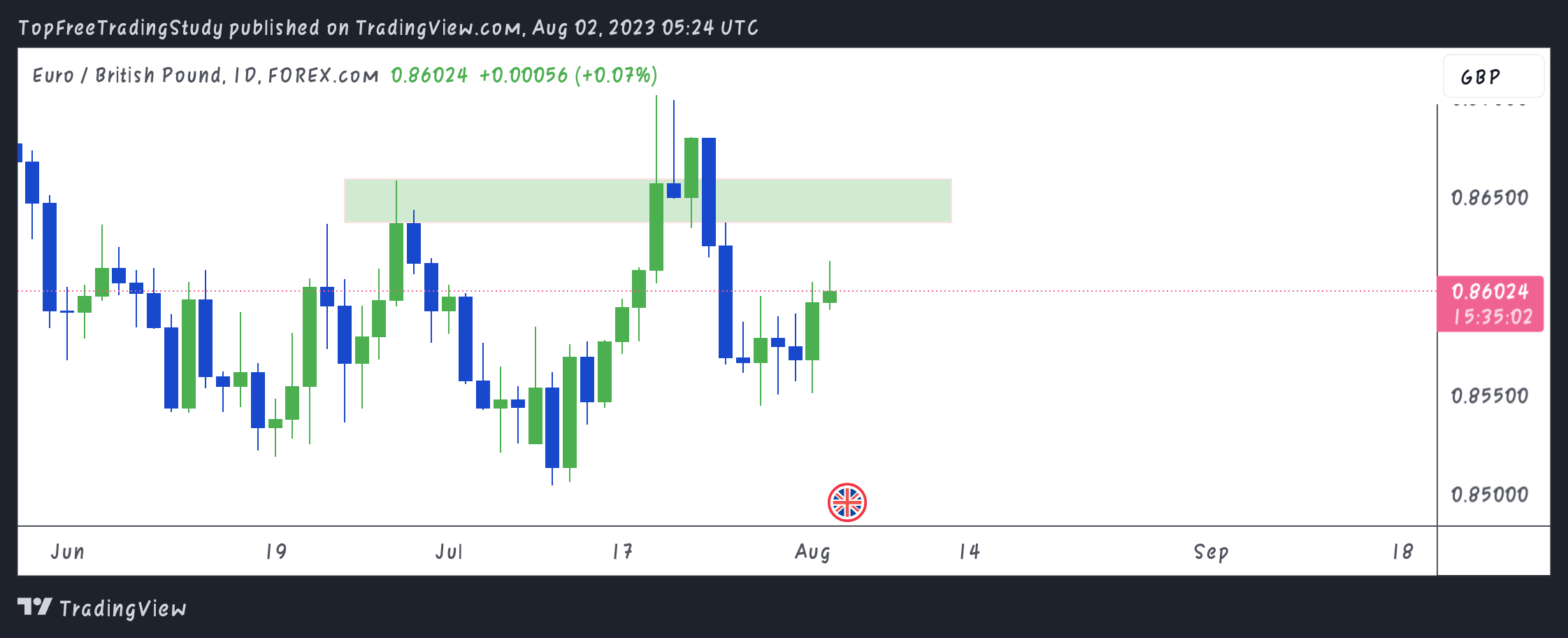 Immagine del grafico FOREXCOM:EURGBP di LNY_Trader