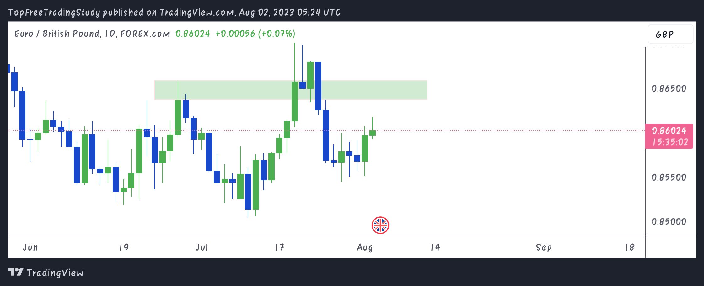 FOREXCOM:EURGBP Chart Image by LNY_Trader