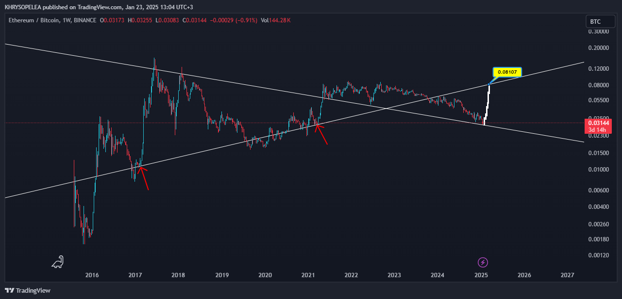 KHRYSOPELEA tarafından BINANCE:ETHBTC Grafik Görseli