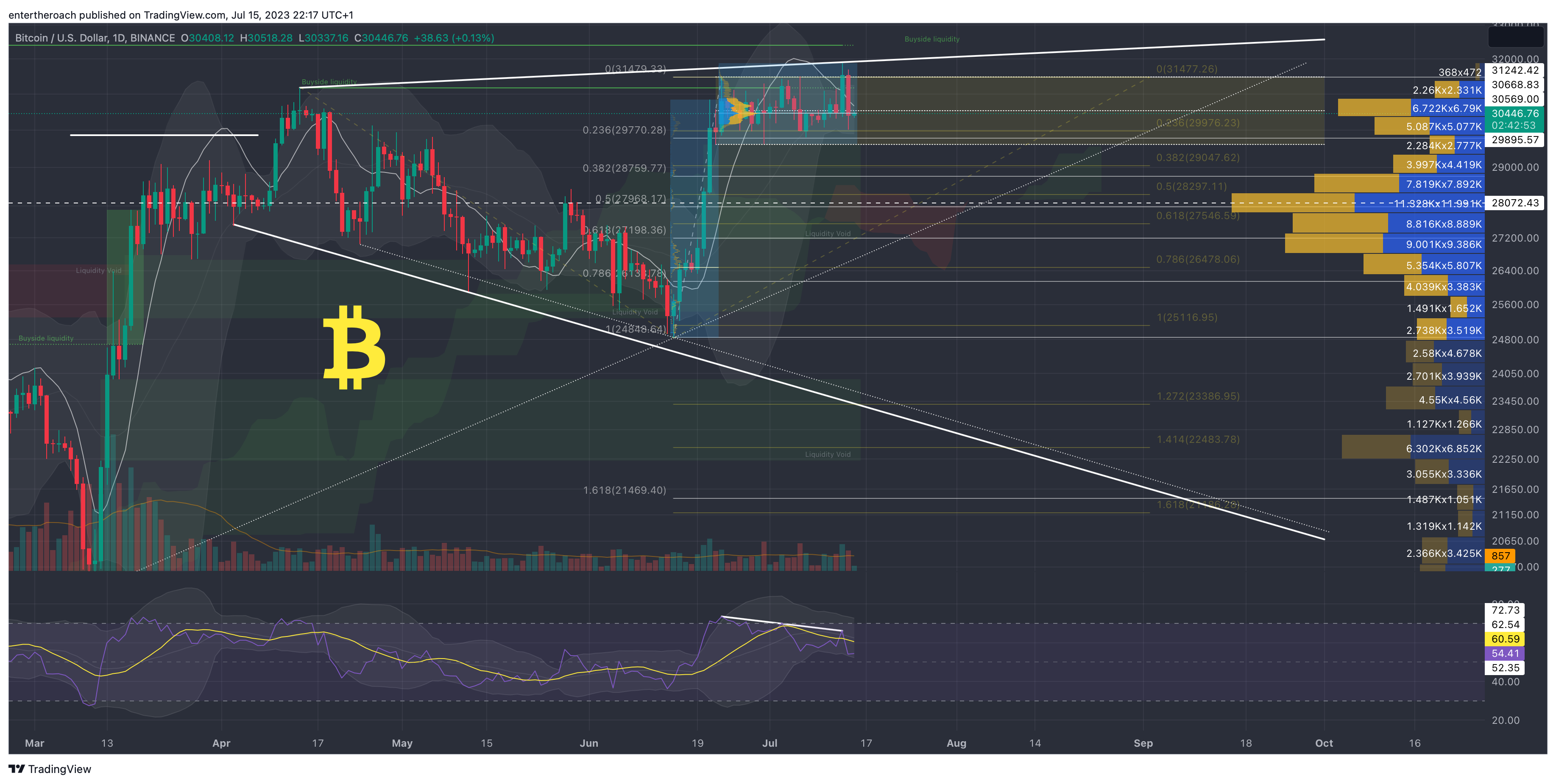 Imej Carta BINANCE:BTCUSD oleh TradingThroughTheLens