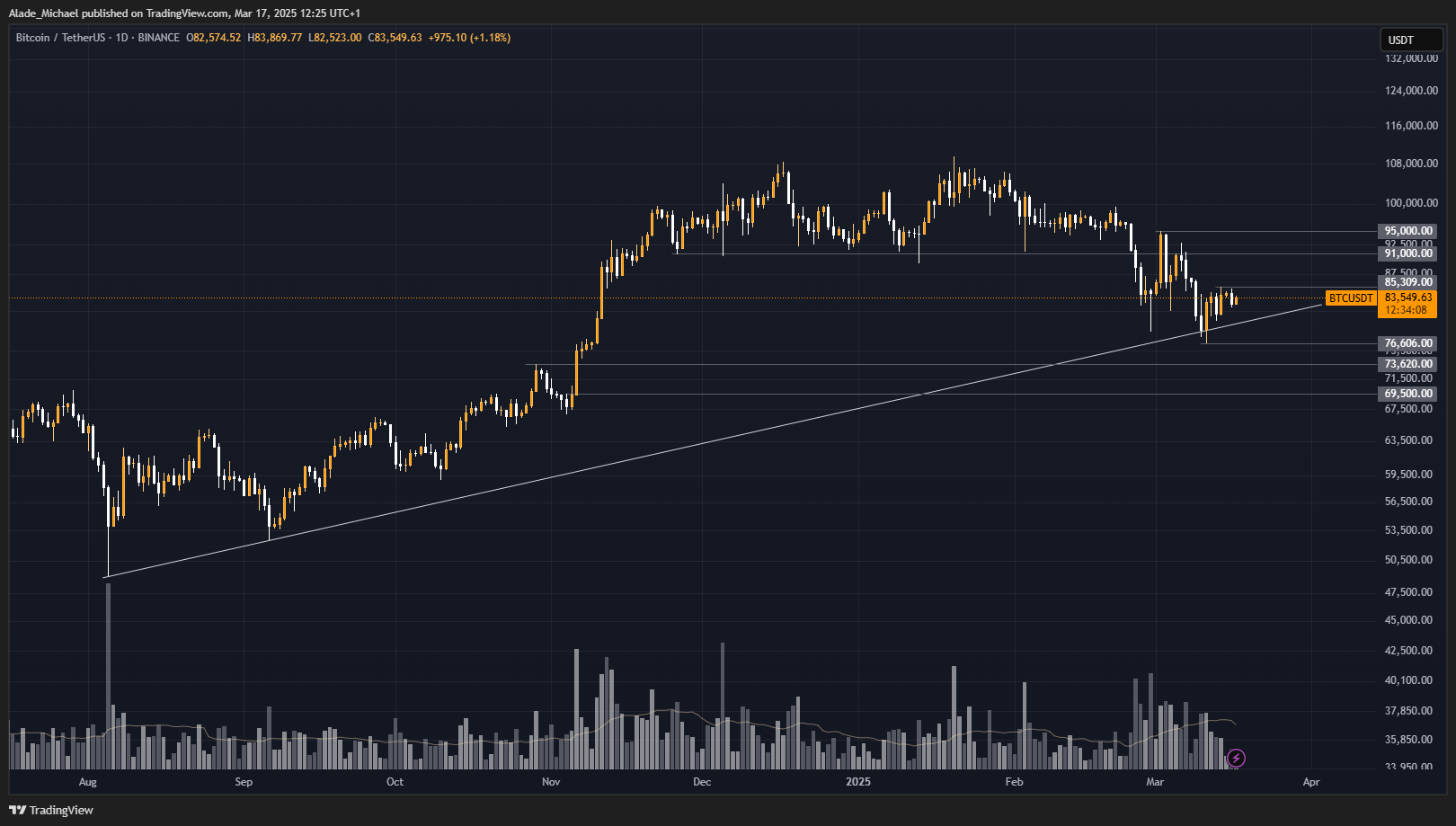 Immagine del grafico BINANCE:BTCUSDT di Alade_Michael