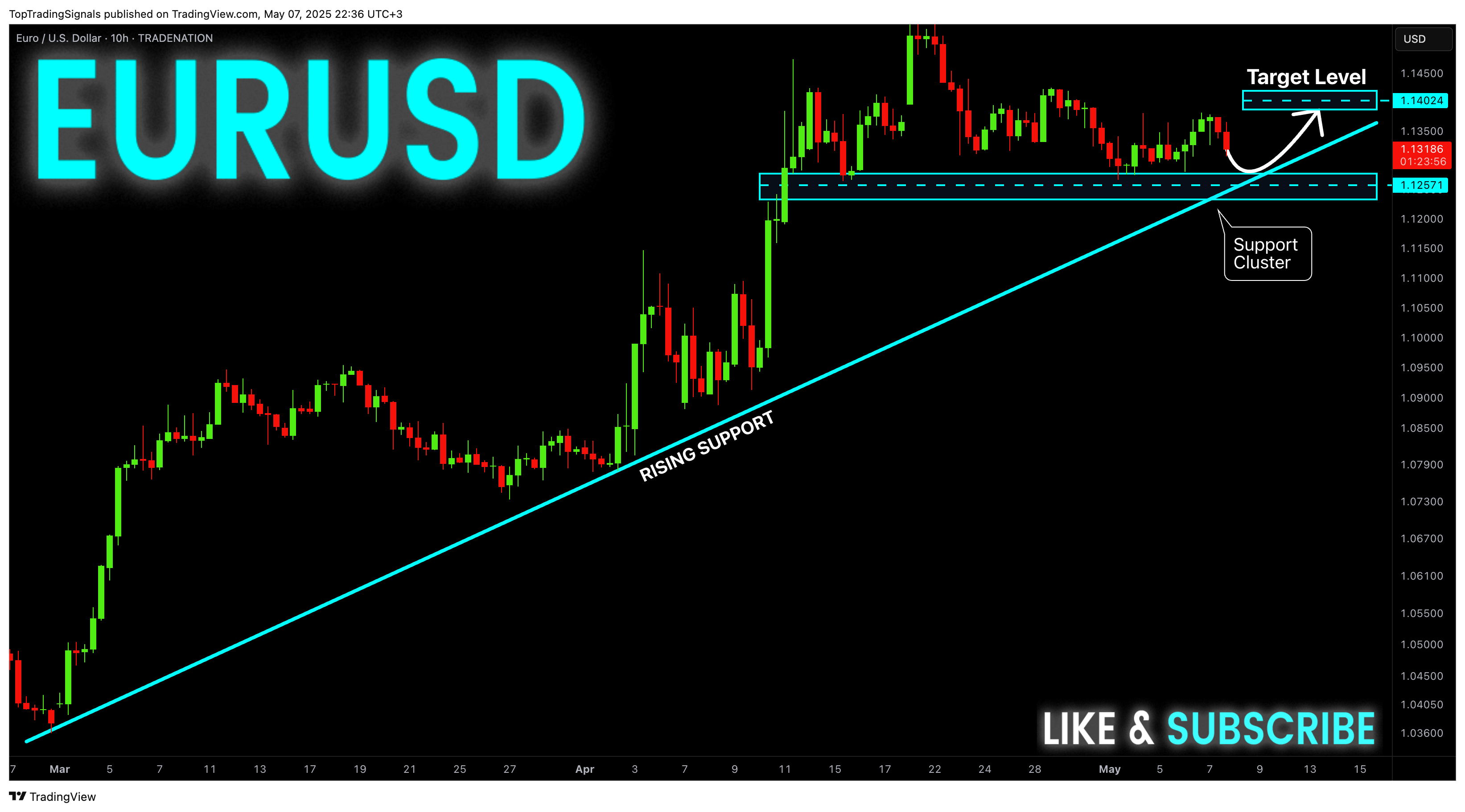 Imej Carta TRADENATION:EURUSD oleh TopTradingSignals
