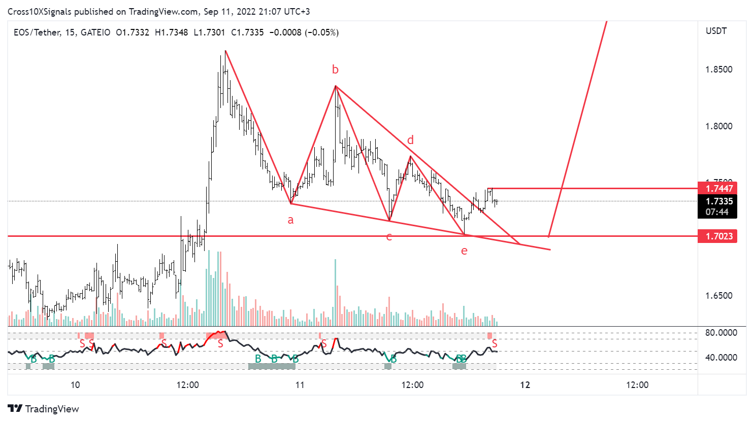 Cross10XSignals tarafından GATEIO:EOSUSDT Grafik Görseli