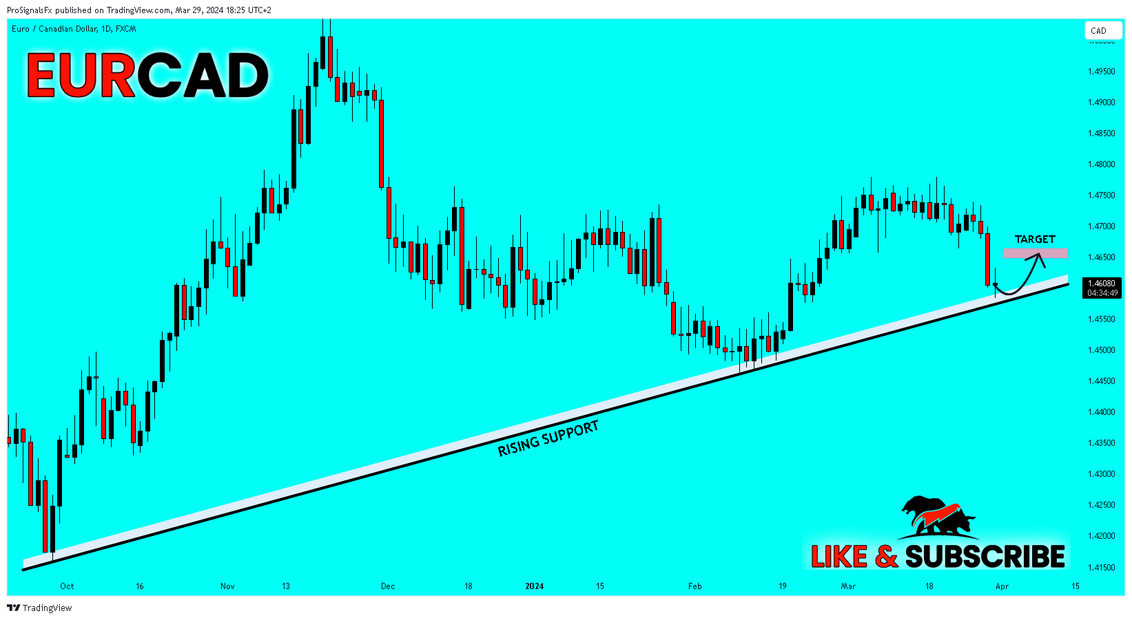 FX:EURCAD Chart Image by ProSignalsFx