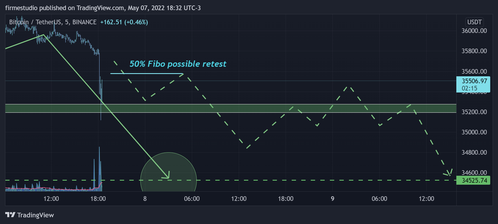 BINANCE:BTCUSDT圖表圖片，作者：firmestudio