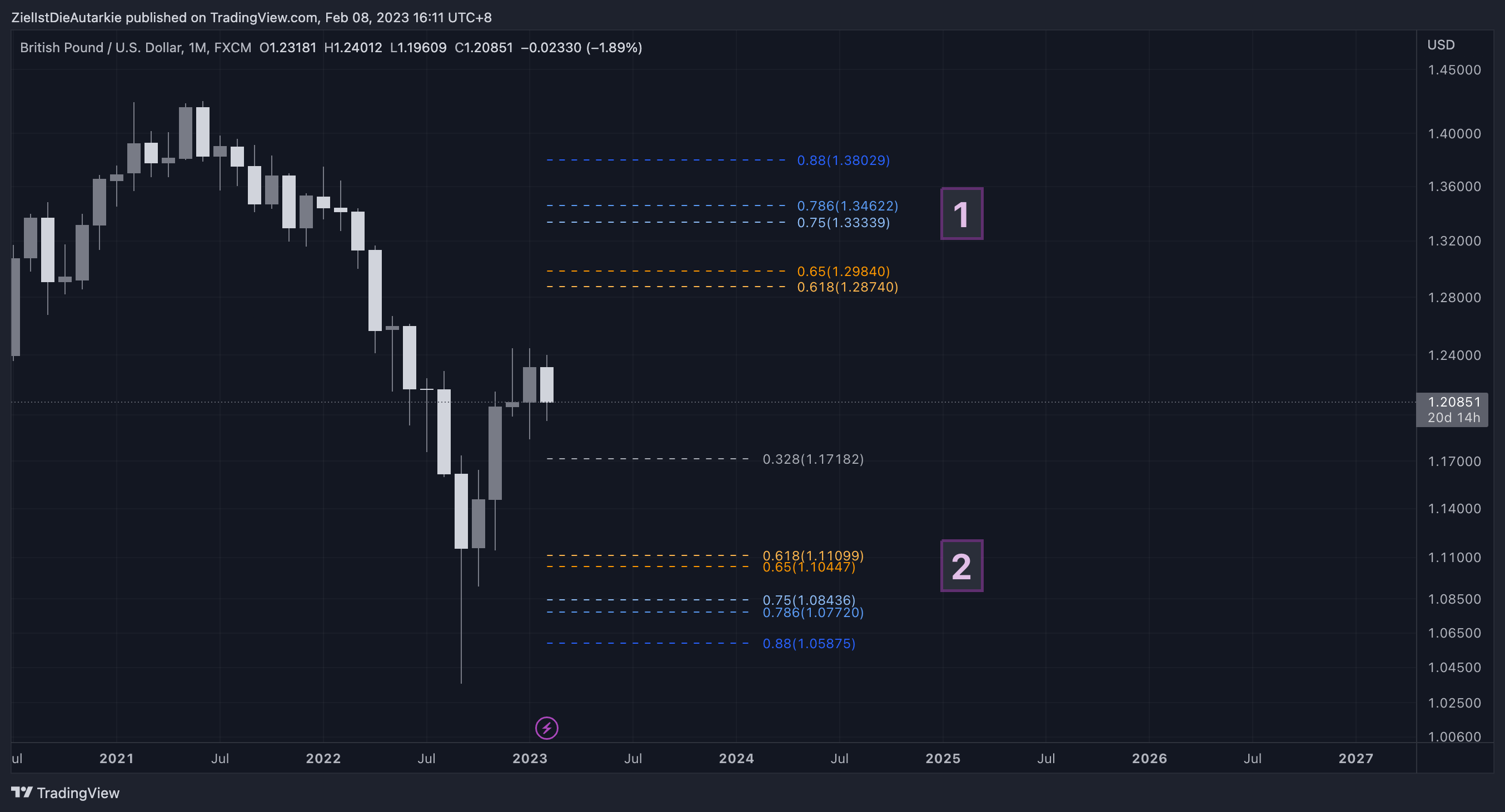 FX:GBPUSD Chart Image by ZielIstDieAutarkie