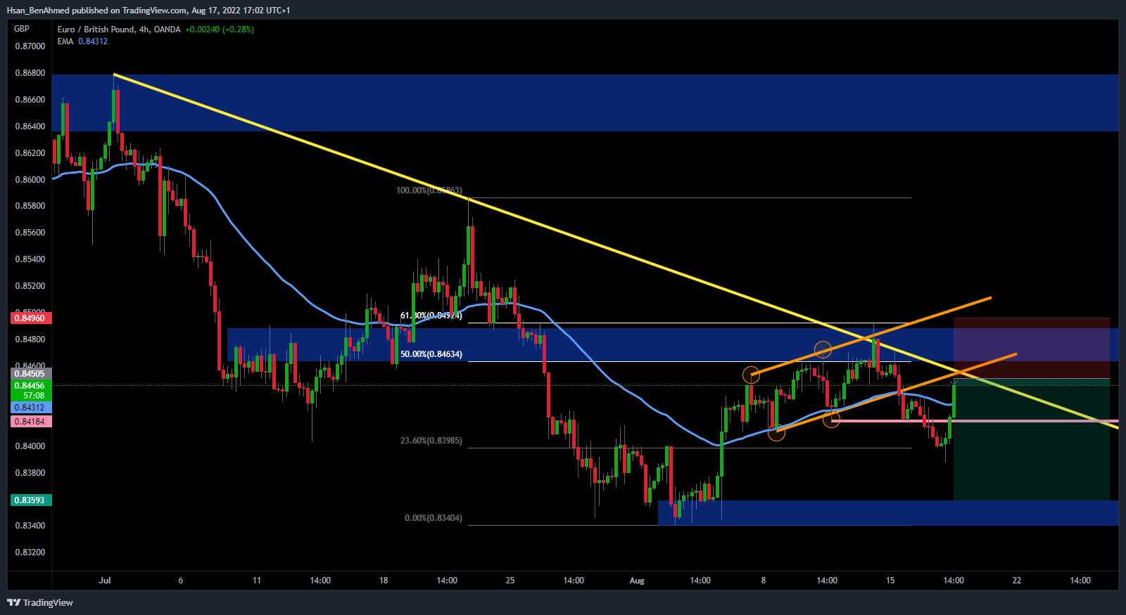 Ảnh biểu đồ OANDA:EURGBP theo Hsan_BenAhmed