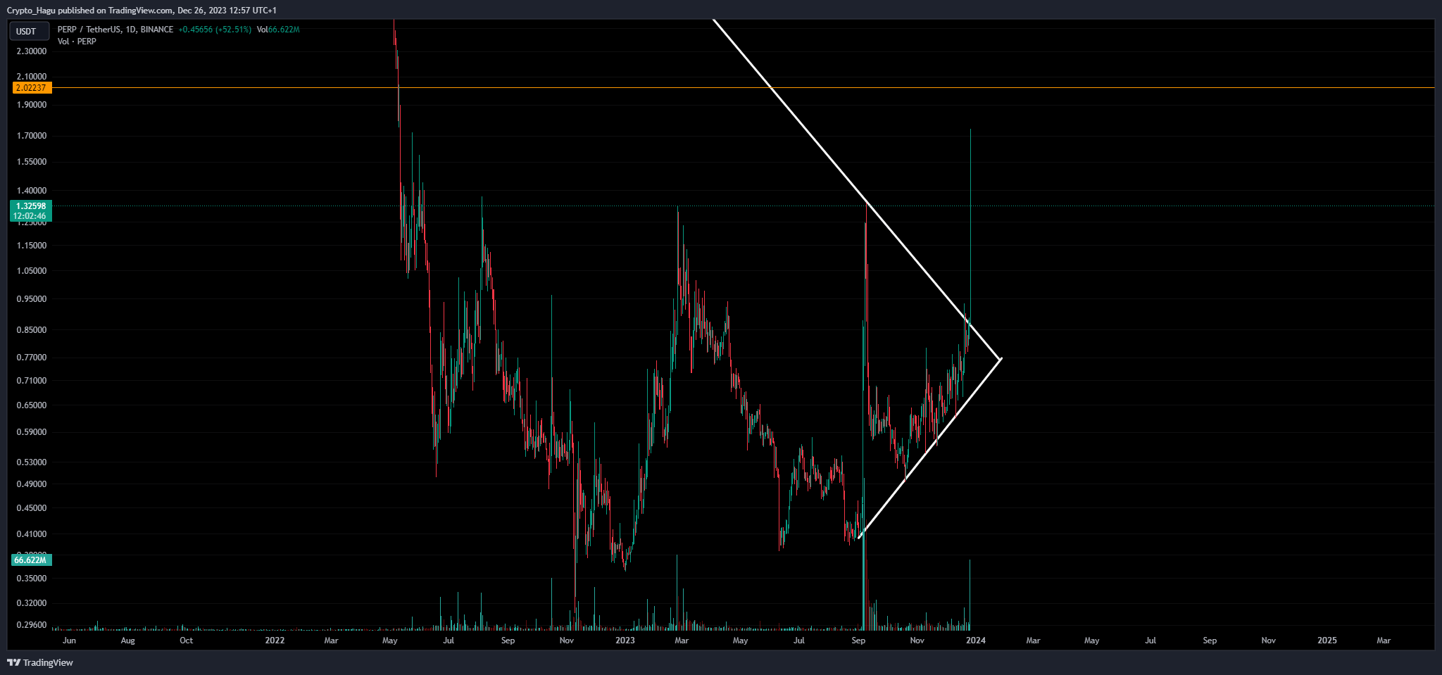 Imej Carta BINANCE:PERPUSDT oleh Crypto_Hagu