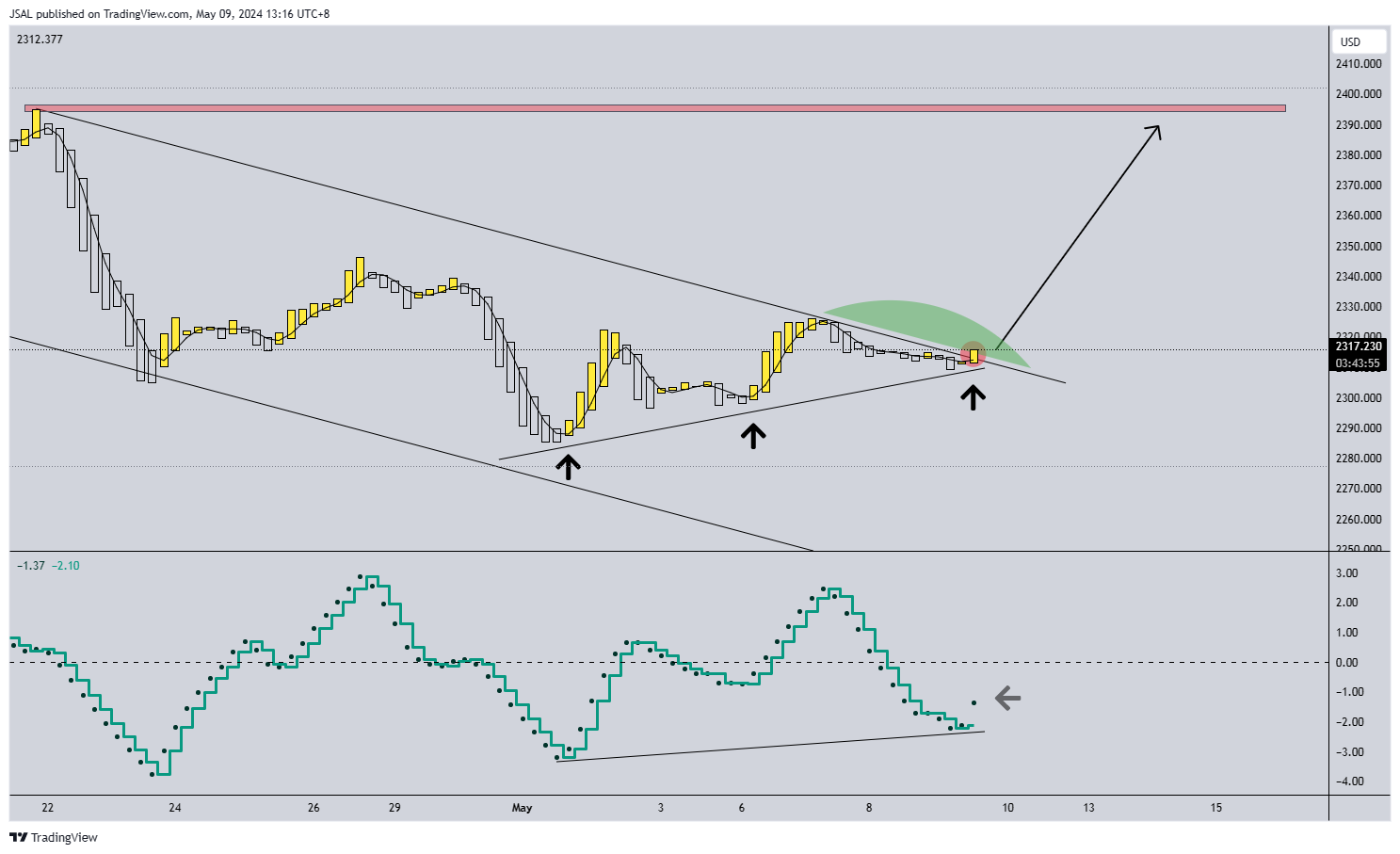 Immagine del grafico OANDA:XAUUSD di JSAL