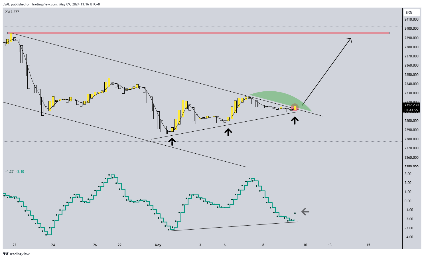 OANDA:XAUUSD Chart Image by JSAL