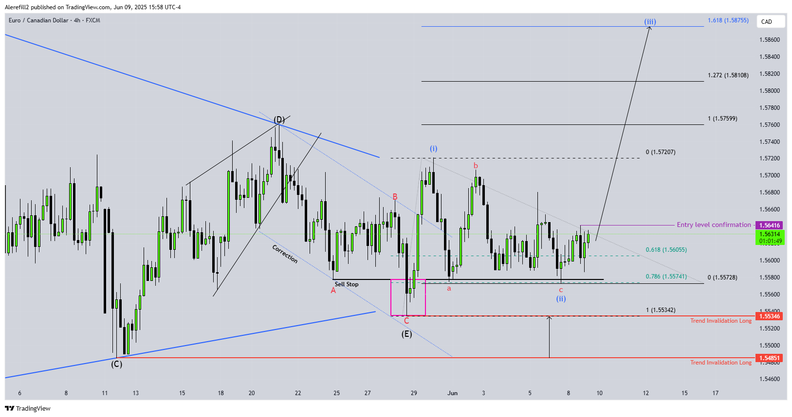 Imej Carta FX:EURCAD oleh Alerefill2