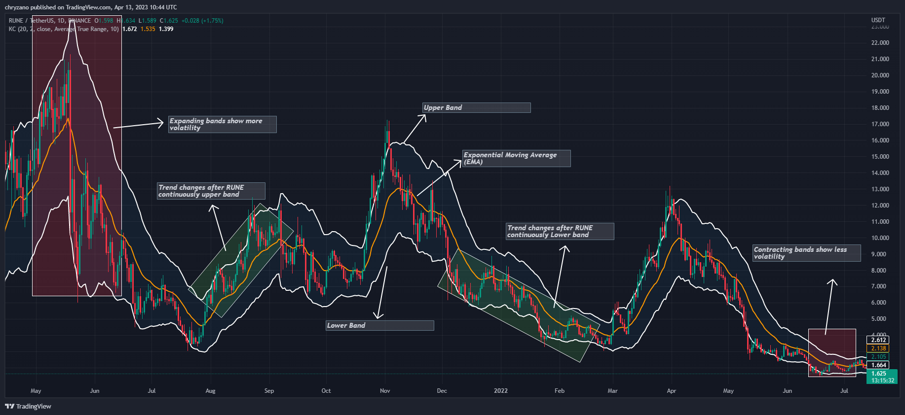Immagine del grafico BINANCE:RUNEUSDT di chryzano