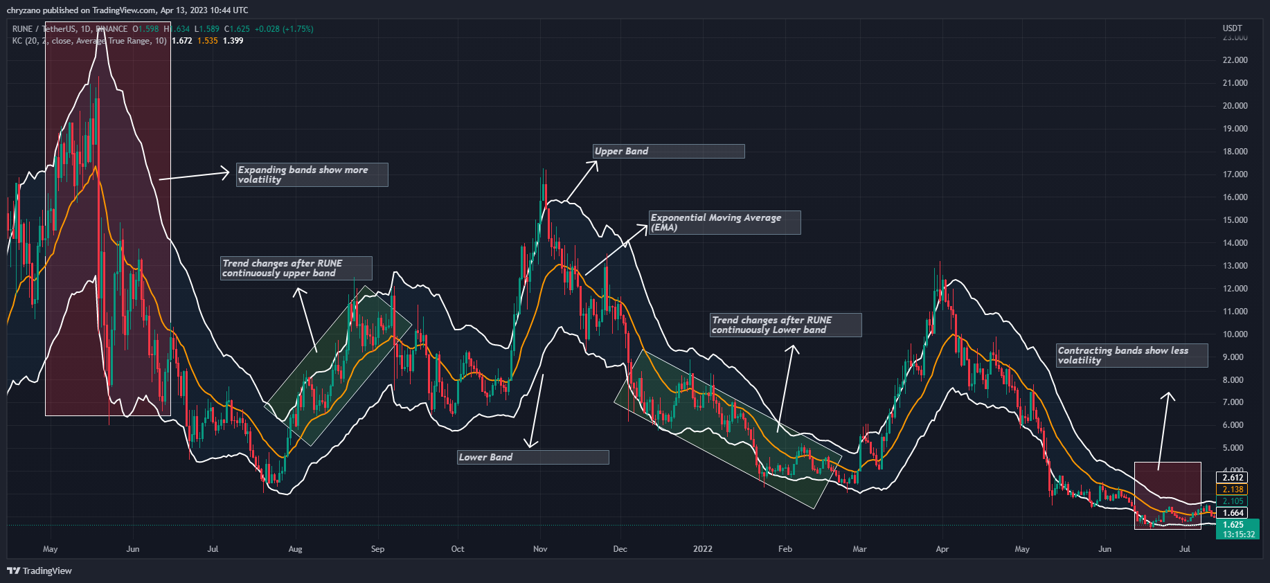 BINANCE:RUNEUSDT Chart Image by chryzano