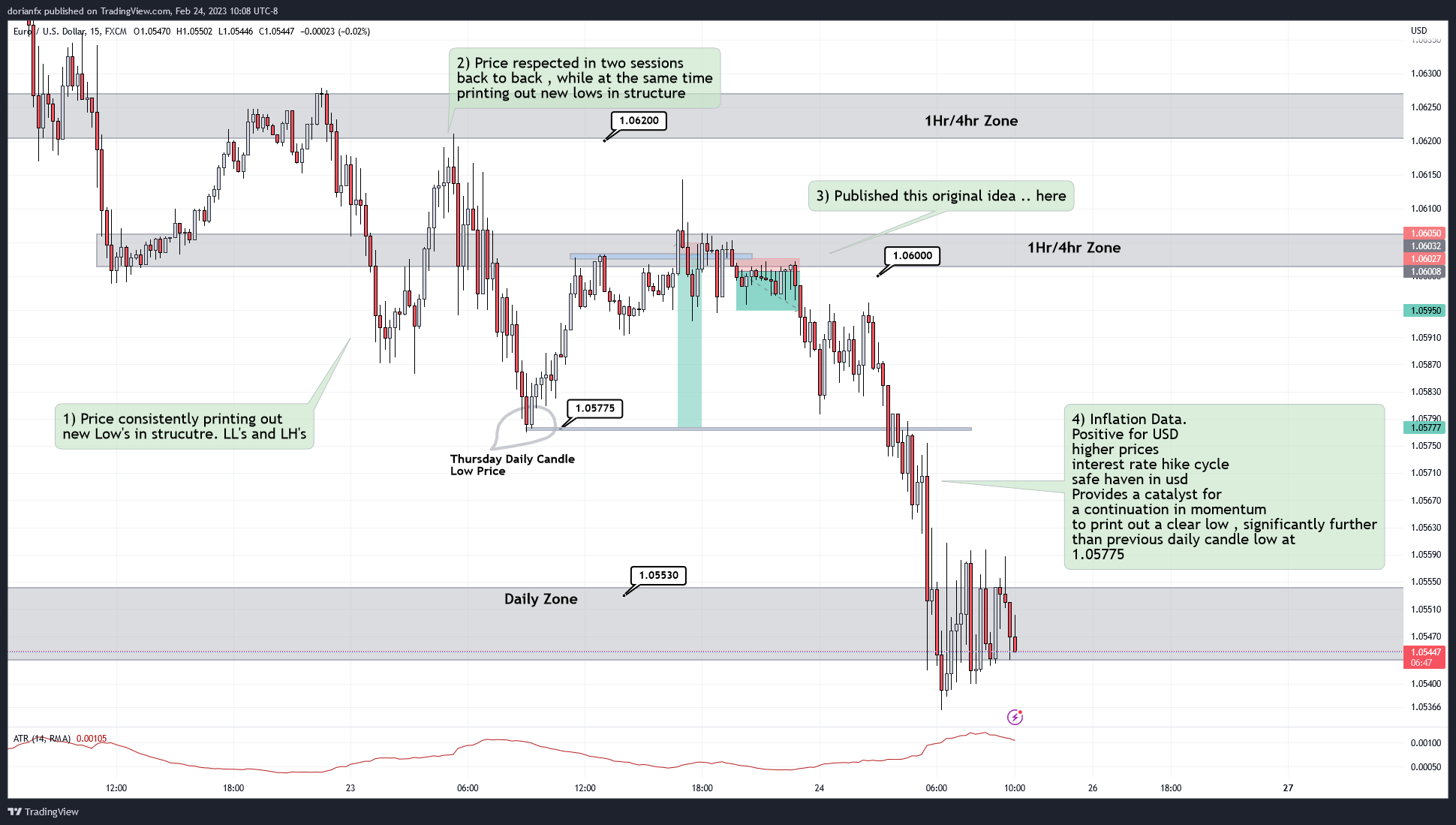 FX:EURUSD圖表圖片，作者：ShrewdCatfx