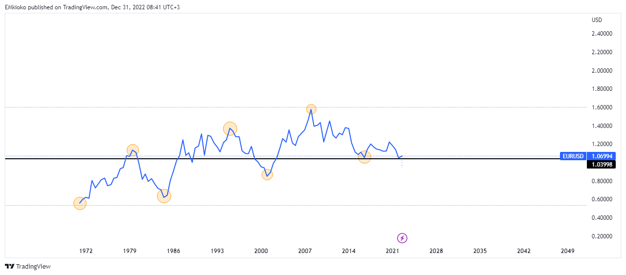 Imej Carta FX:EURUSD oleh EMkioko
