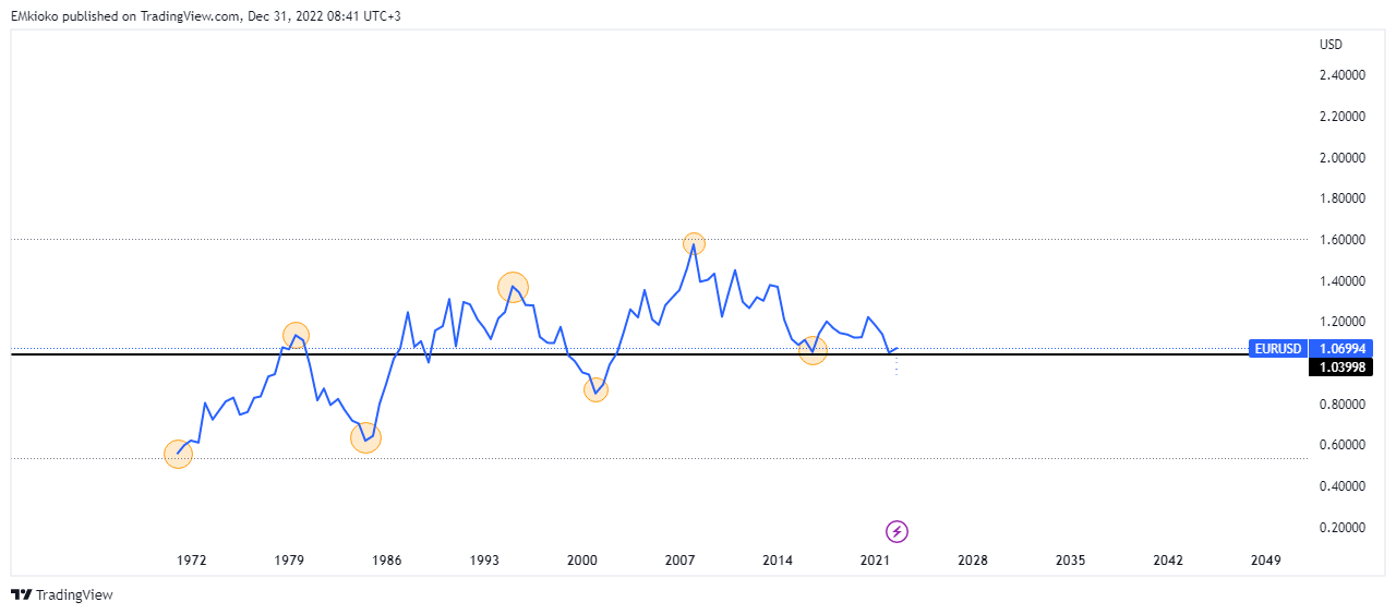 Снимок графика FX:EURUSD от EMkioko