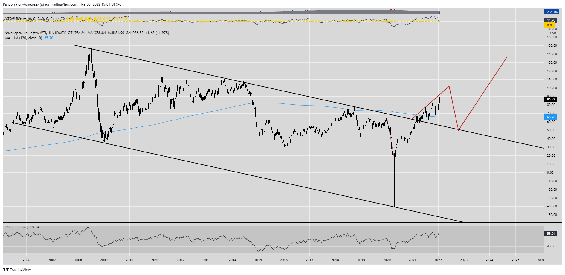 Imej Carta NYMEX:CL1! oleh PandorraResearch