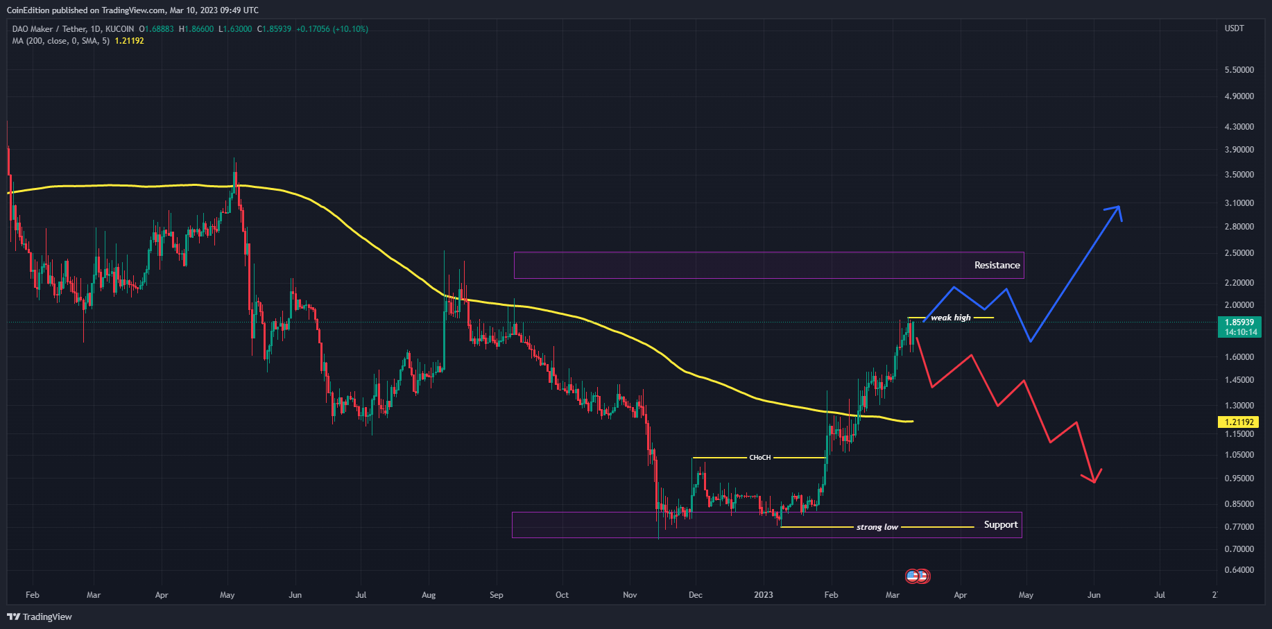 KUCOIN:DAOUSDT圖表圖片，作者：CoinEdition