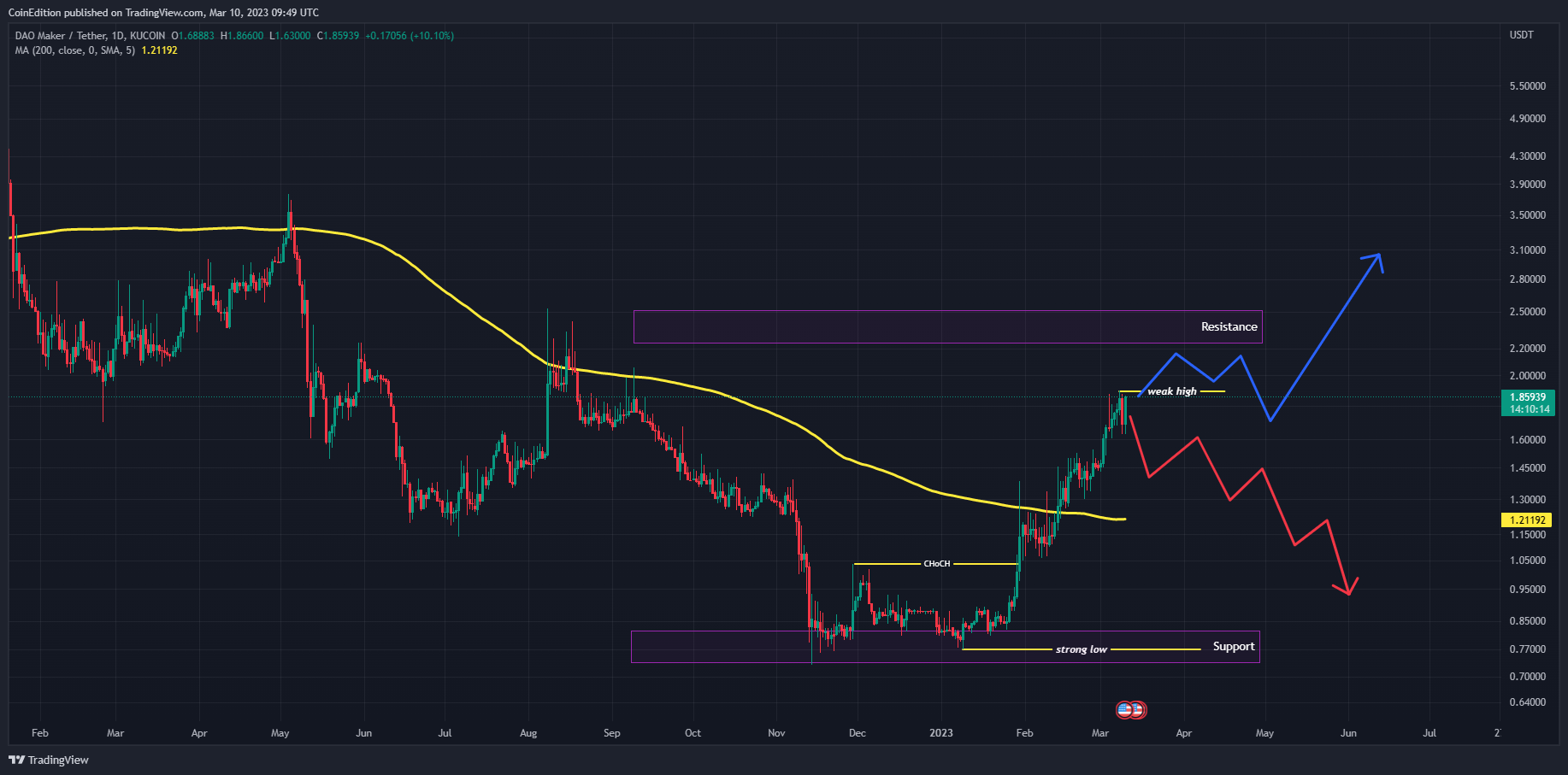 Image du graphique KUCOIN:DAOUSDT par CoinEdition