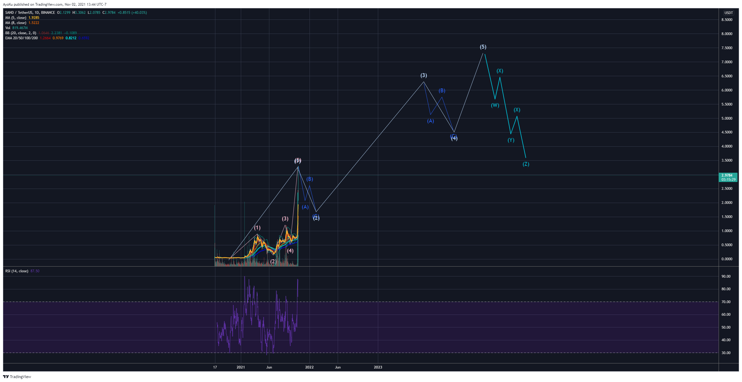 Immagine del grafico BINANCE:SANDUSDT di AyoKu