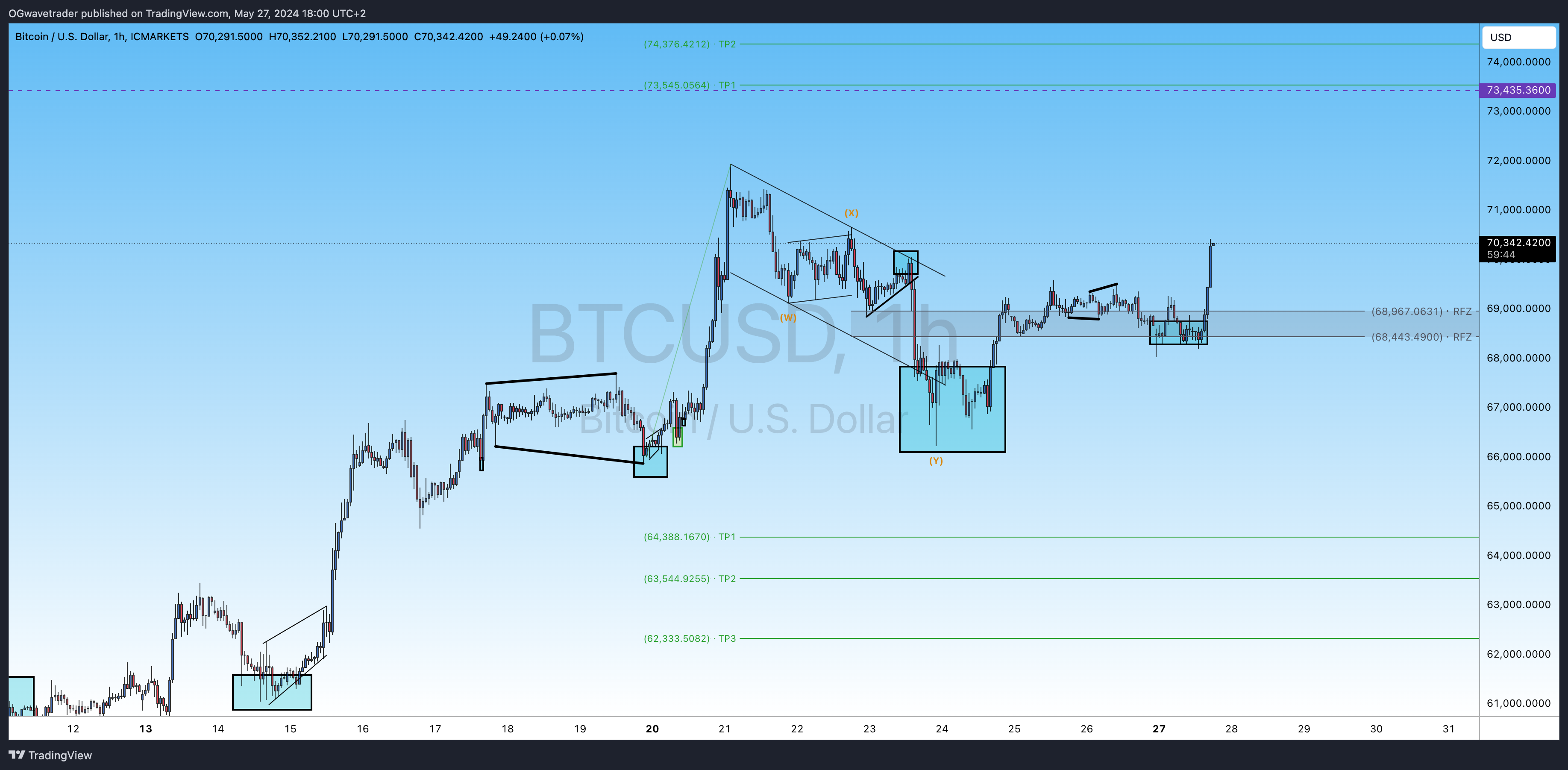 Immagine del grafico ICMARKETS:BTCUSD di OGwavetrader