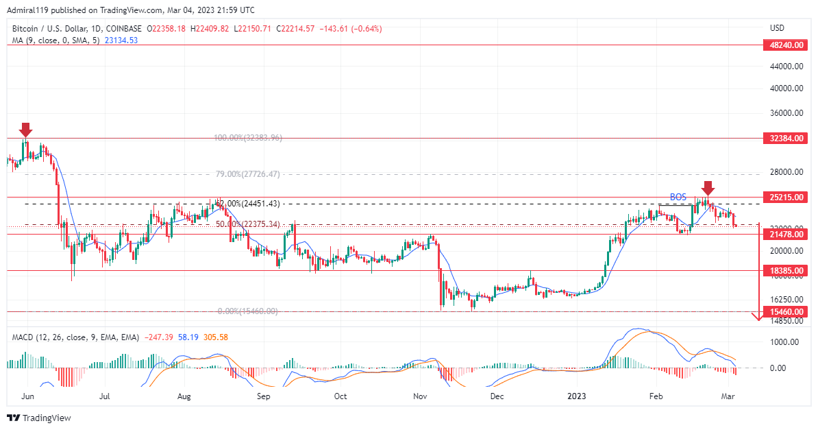 BTC Expects Another Drop as Whales Lose Interest in Bitcoin