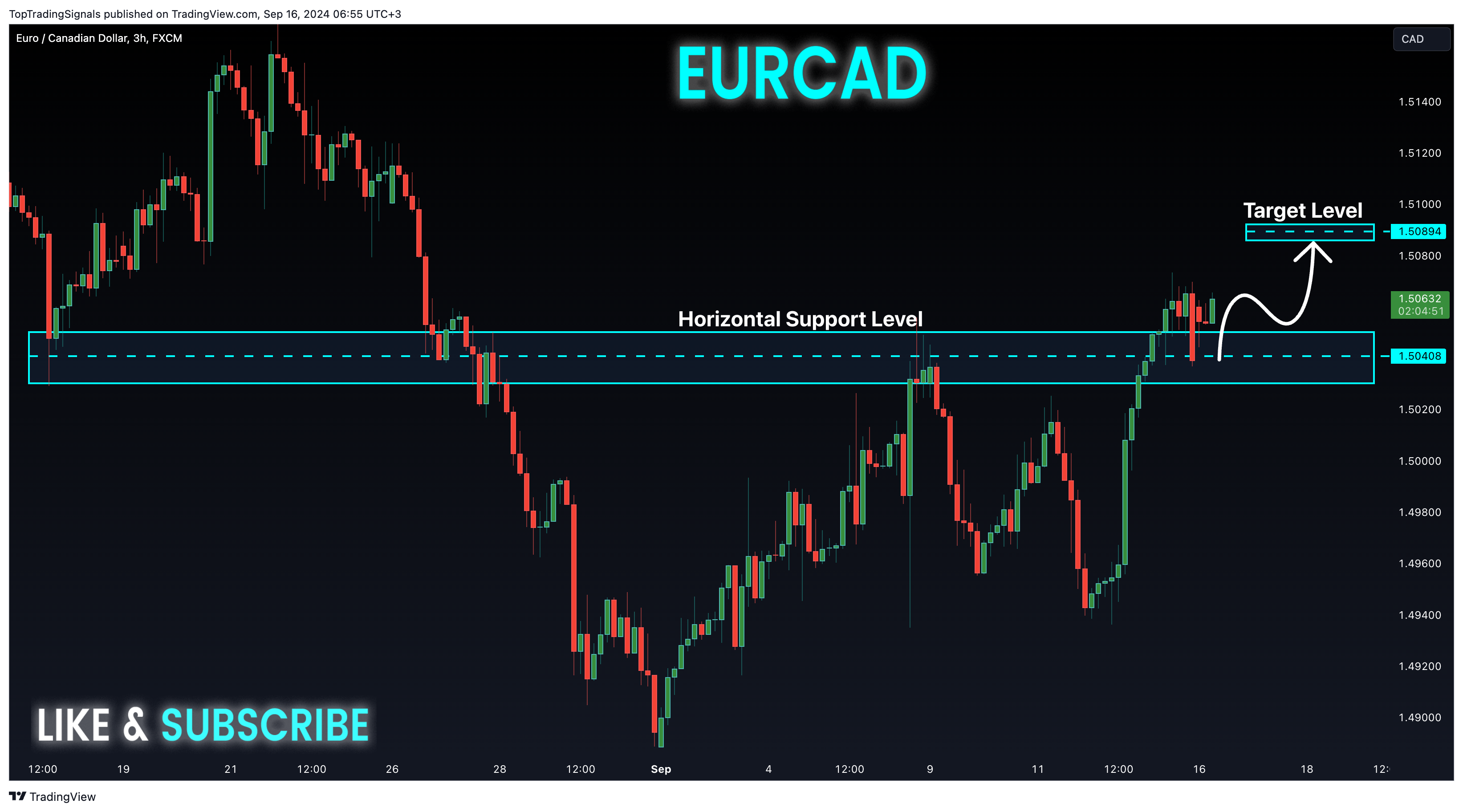 Imej Carta FX:EURCAD oleh TopTradingSignals