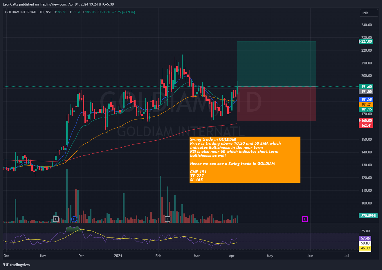 Imej Carta NSE:GOLDIAM oleh LeonCallz