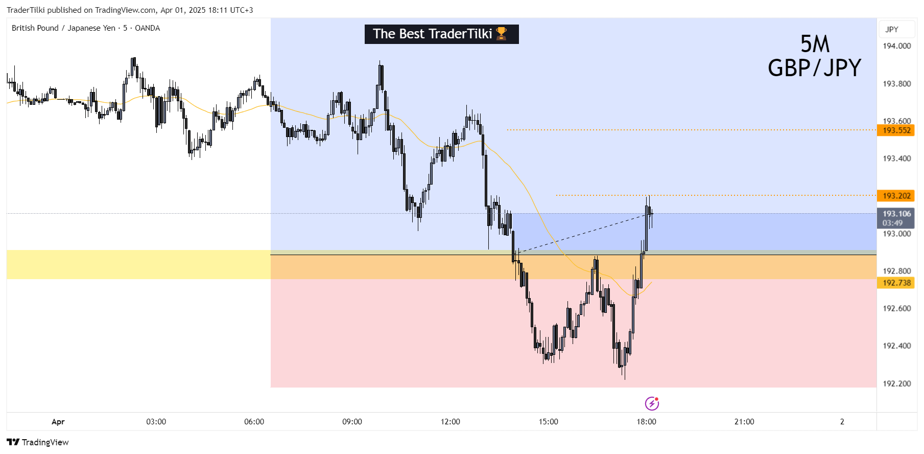 Imej Carta OANDA:GBPJPY oleh TraderTilki