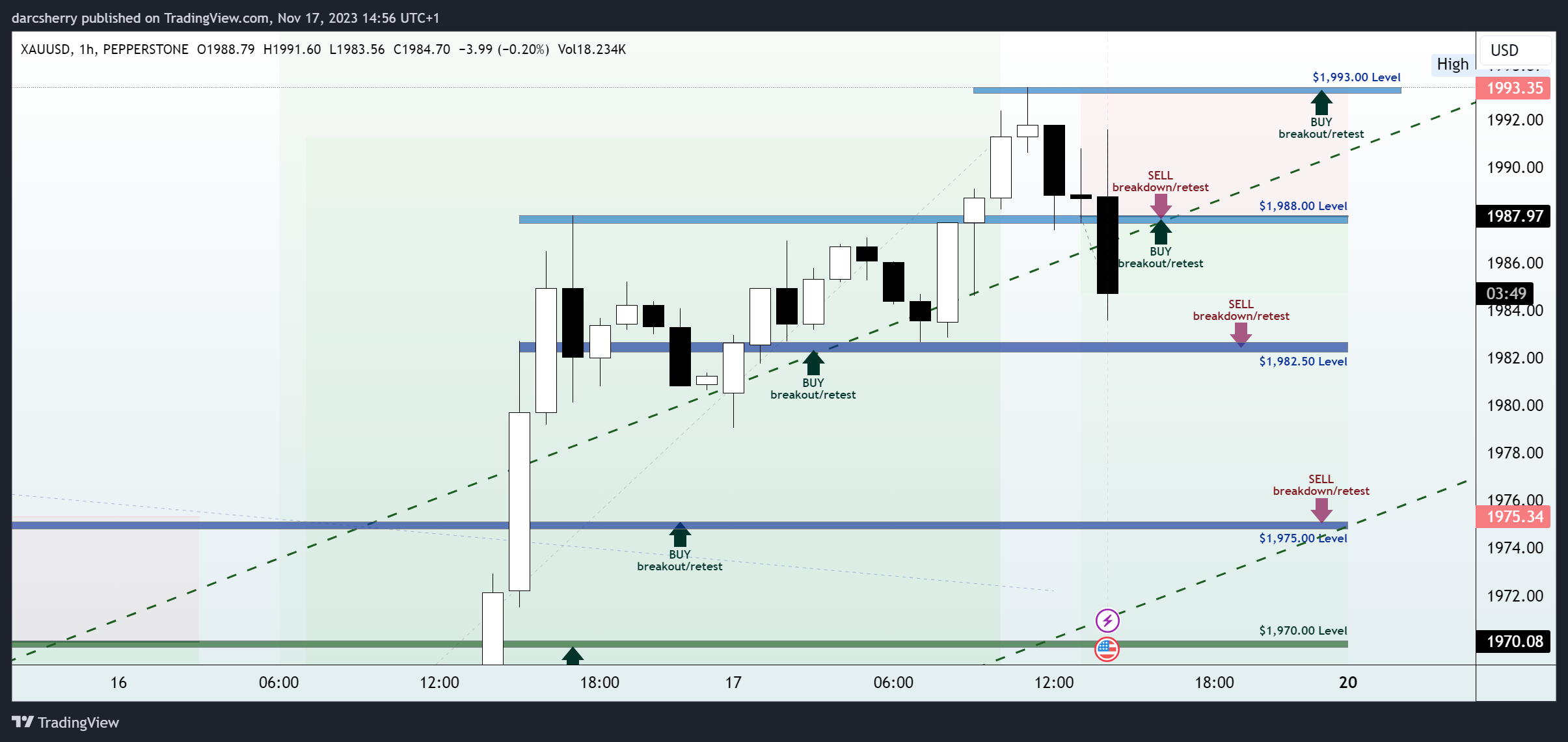 Immagine del grafico PEPPERSTONE:XAUUSD di darcsherry