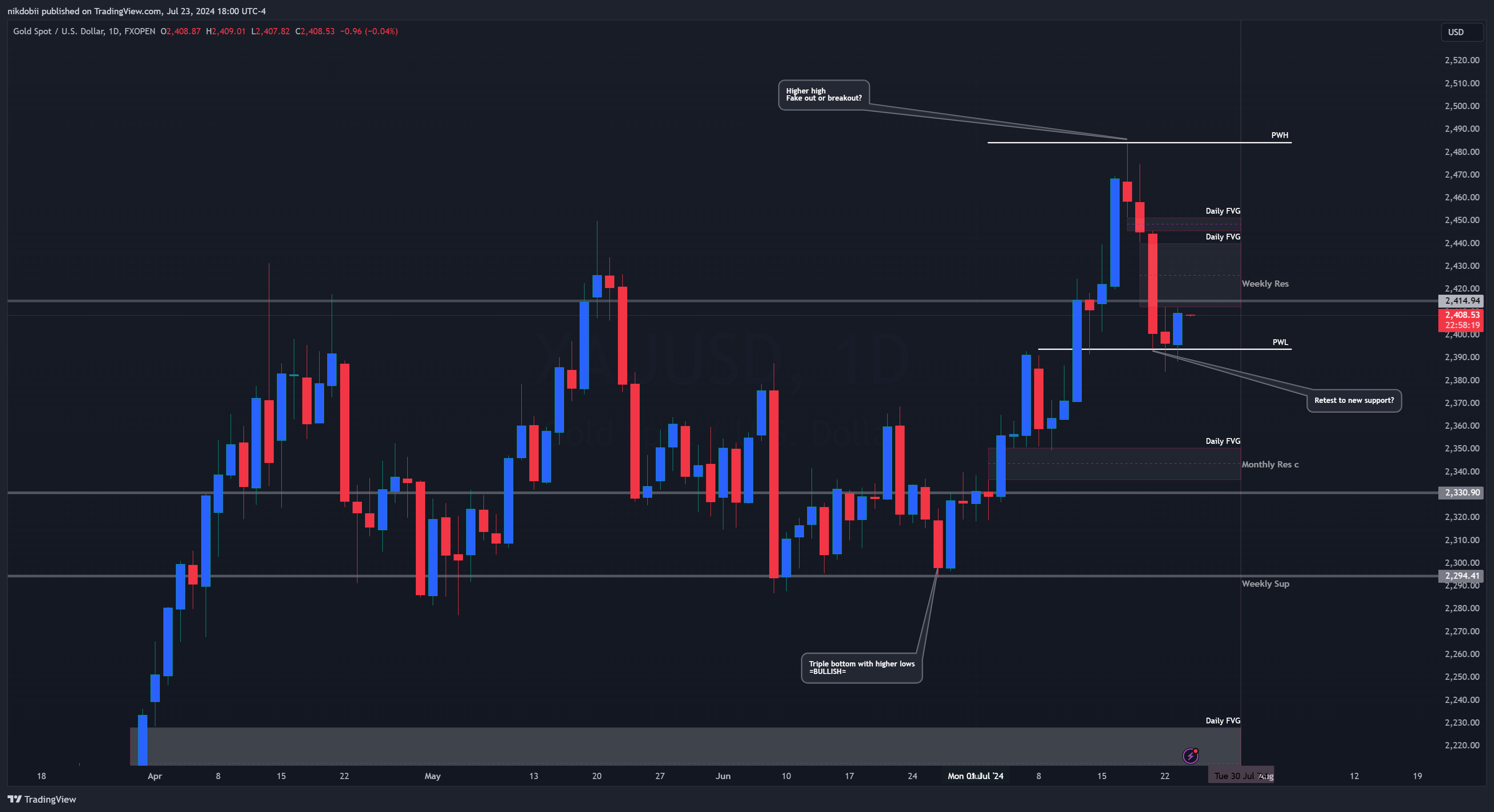 Imej Carta FXOPEN:XAUUSD oleh nikdobii